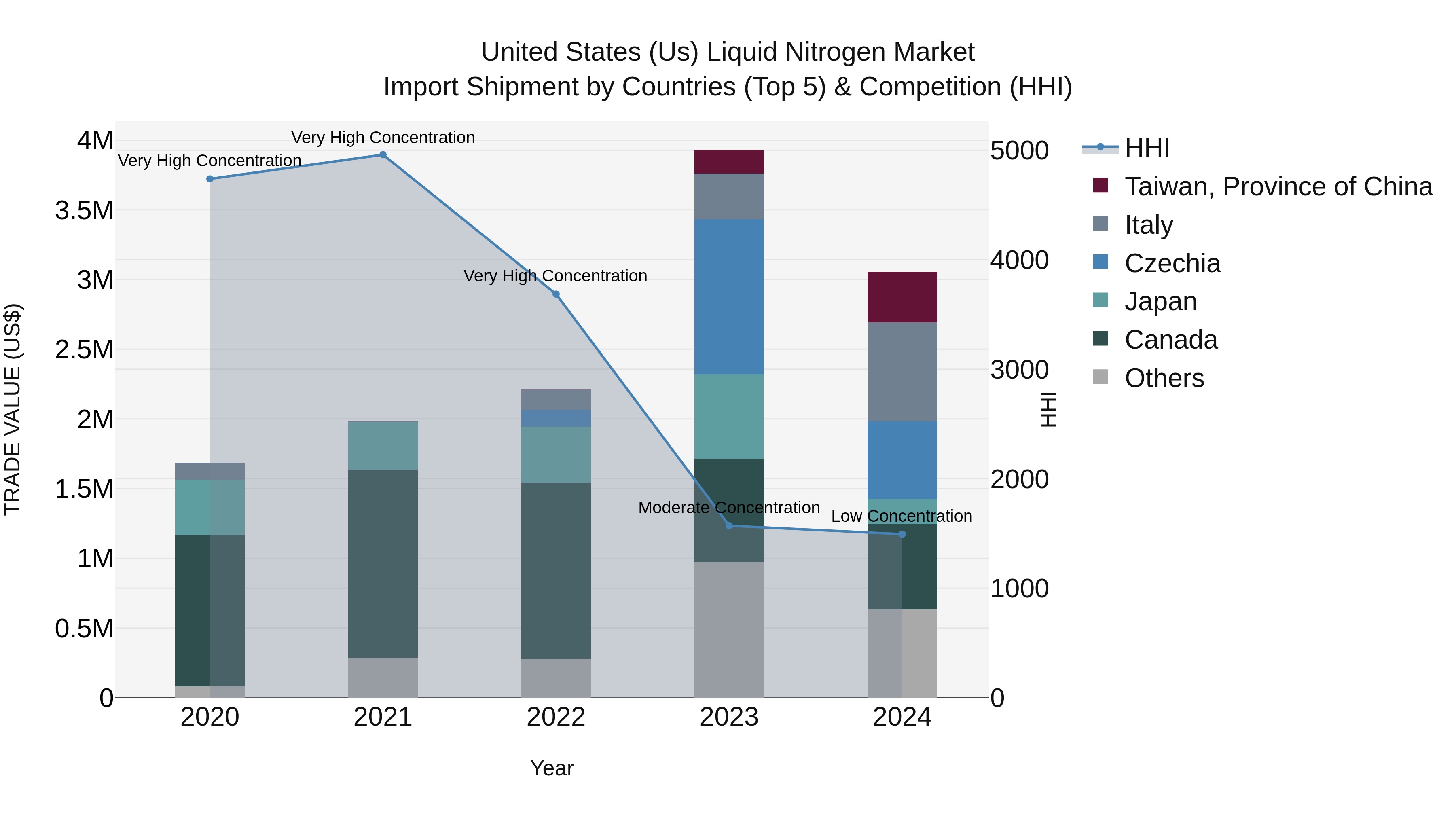 United States (US) Liquid Nitrogen Market Top 5 Importing Countries and Market Competition (HHI) Analysis