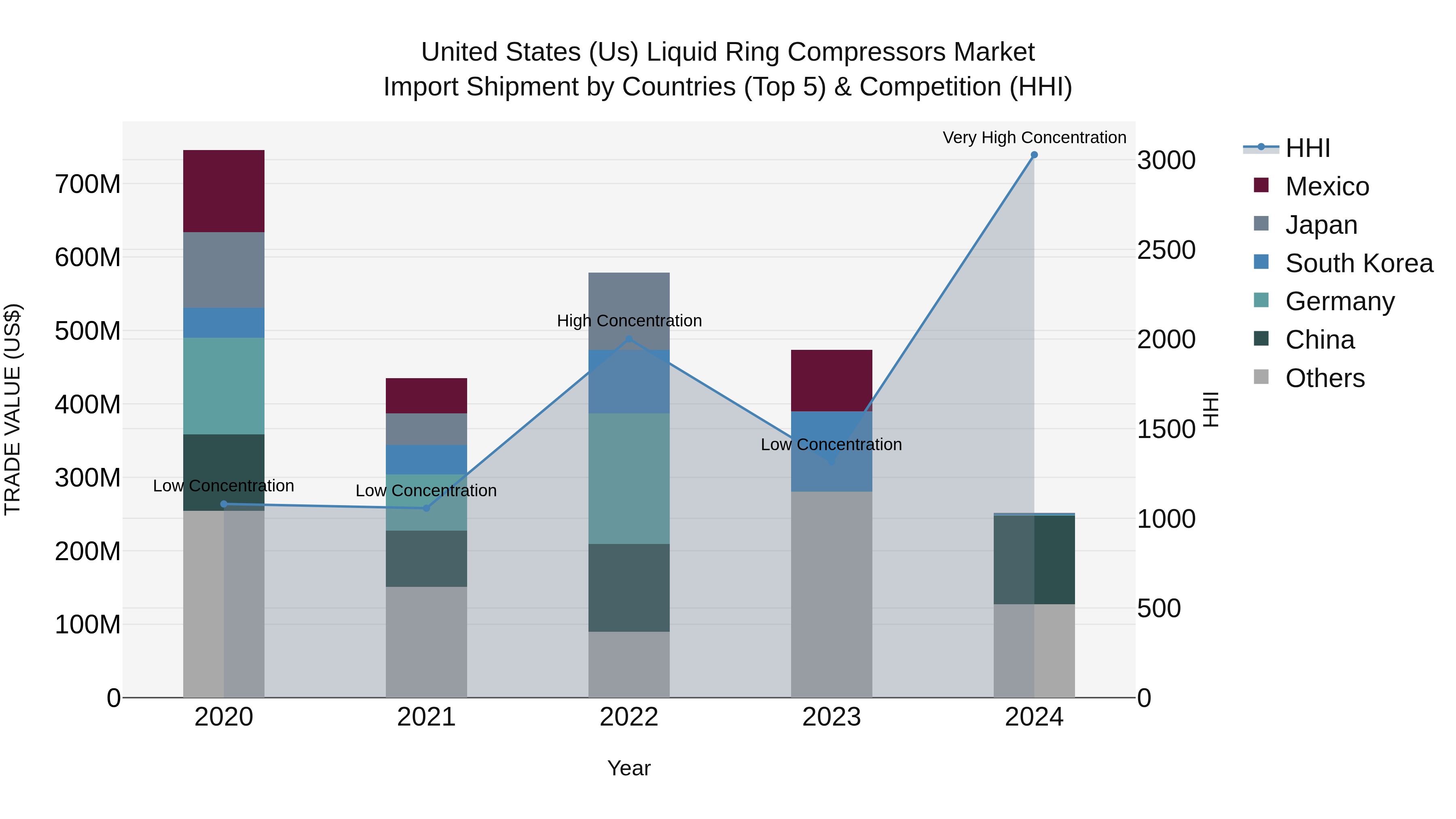 United States (US) Liquid Ring Compressors Market Top 5 Importing Countries and Market Competition (HHI) Analysis