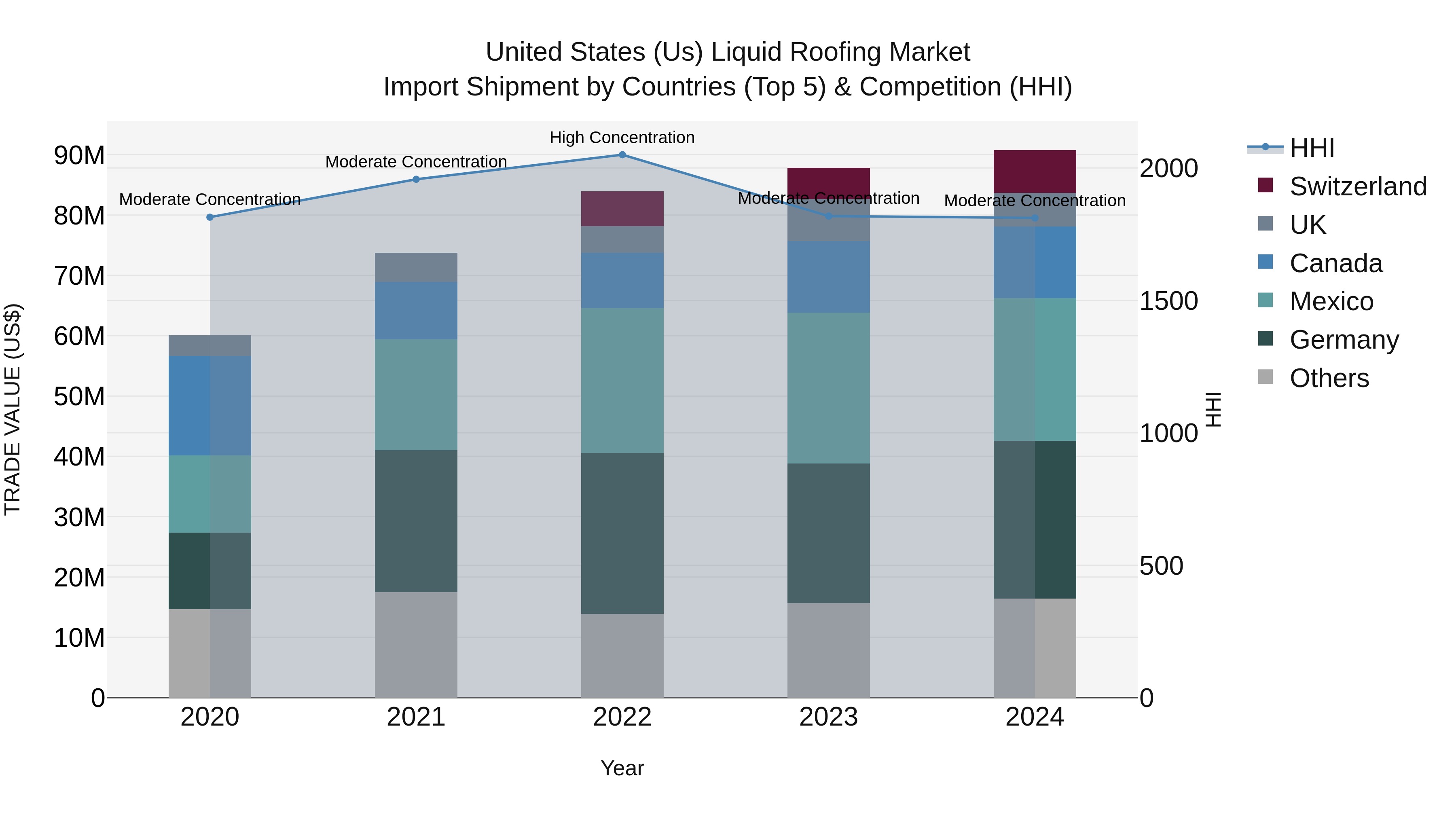 United States (US) Liquid Roofing Market Top 5 Importing Countries and Market Competition (HHI) Analysis