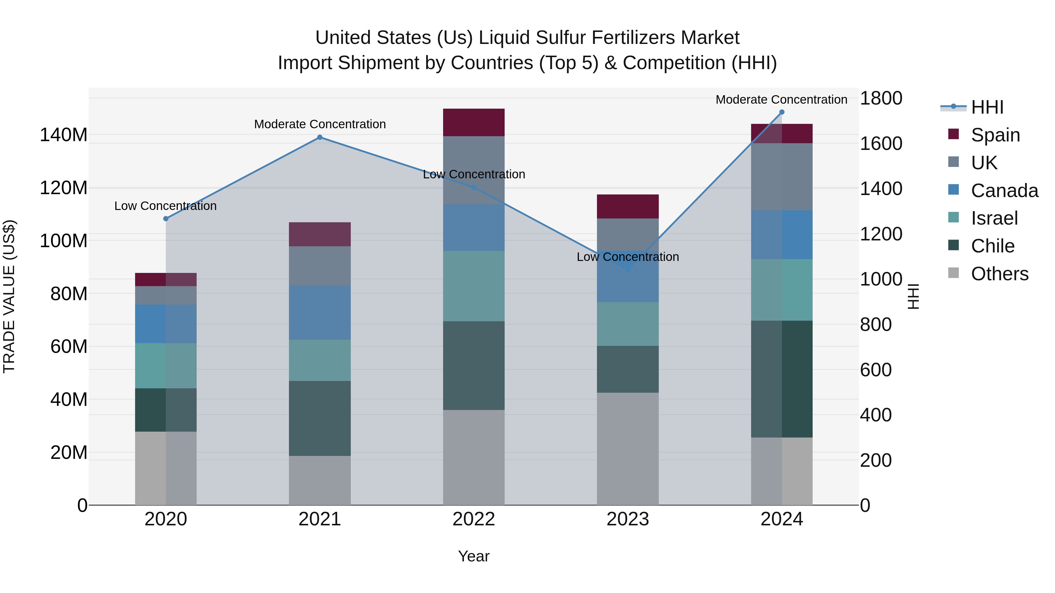United States (US) Liquid Sulfur Fertilizers Market Top 5 Importing Countries and Market Competition (HHI) Analysis