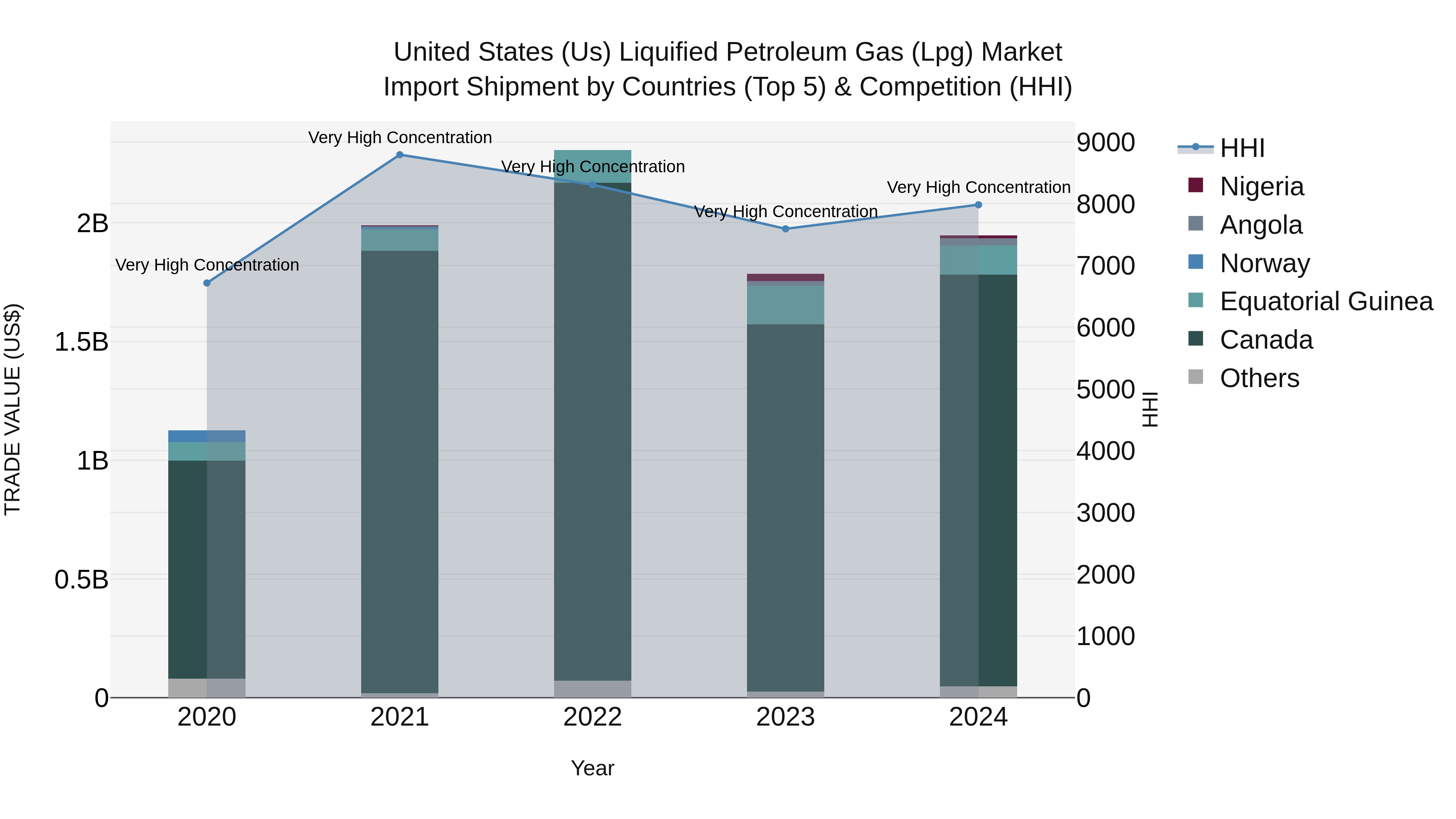 United States (US) Liquified Petroleum Gas (Lpg) Market Top 5 Importing Countries and Market Competition (HHI) Analysis
