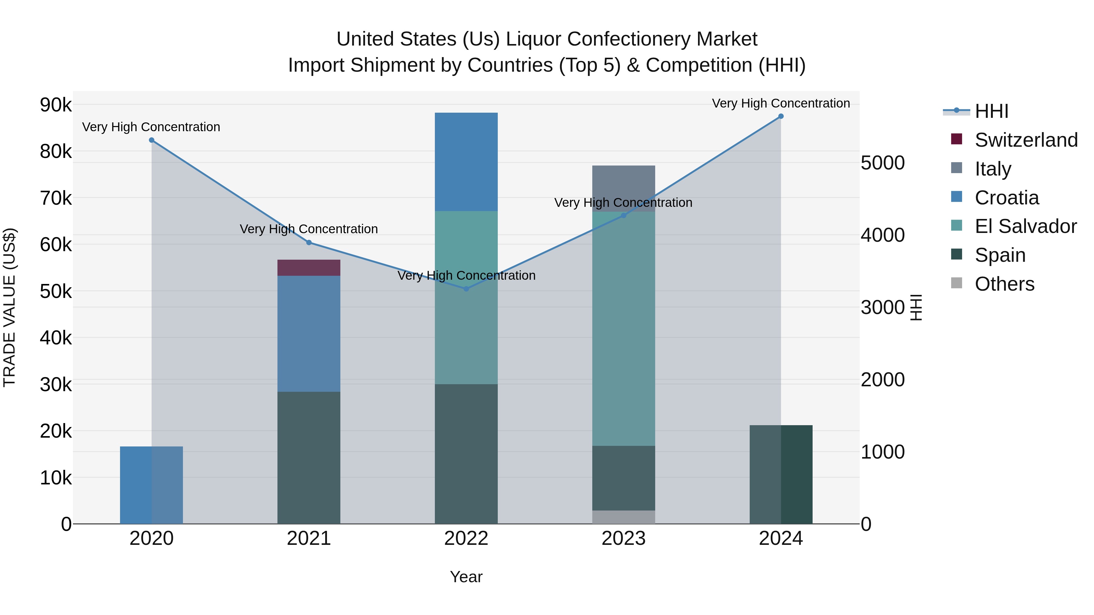 United States (US) Liquor Confectionery Market Top 5 Importing Countries and Market Competition (HHI) Analysis