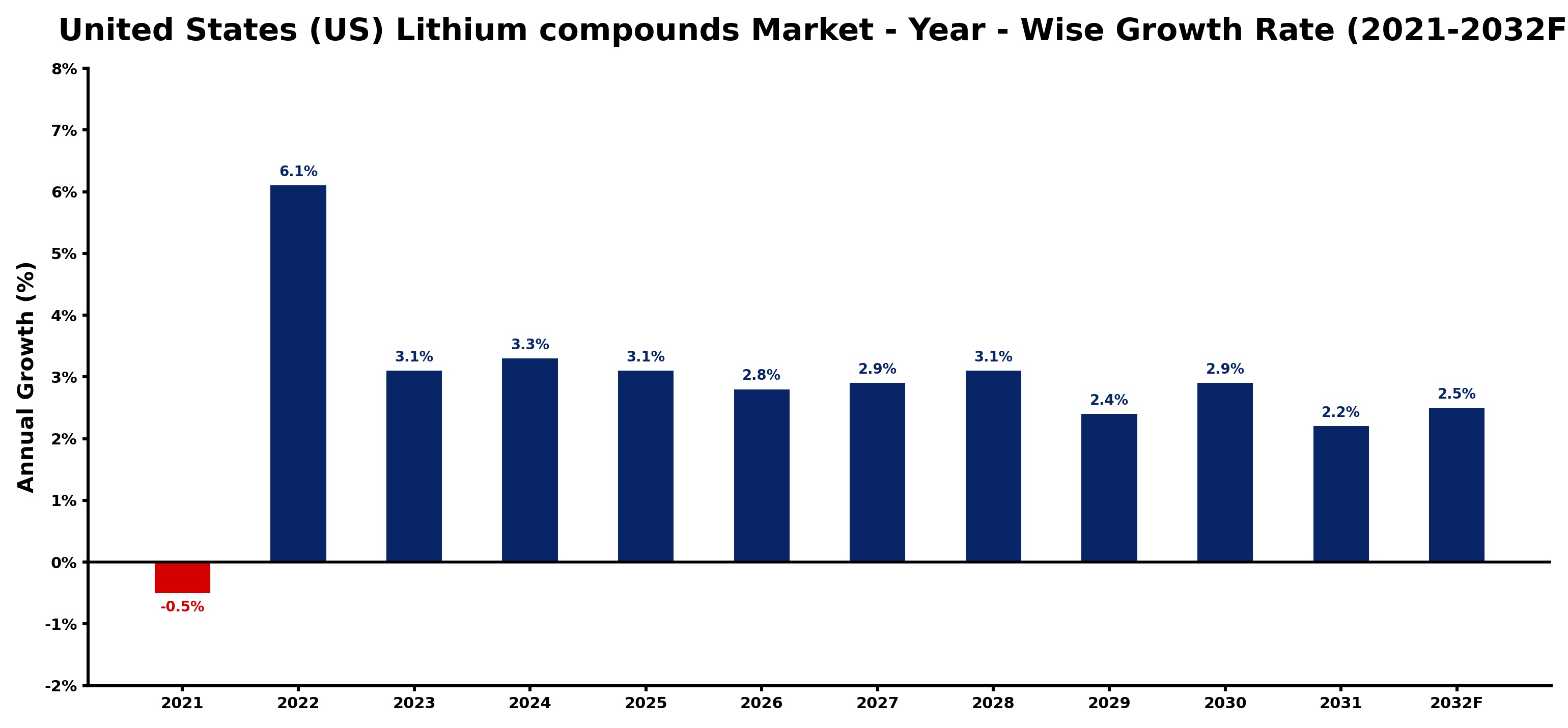 United States (US) Lithium compounds Market Year-wise Growth Rate and Key Drivers