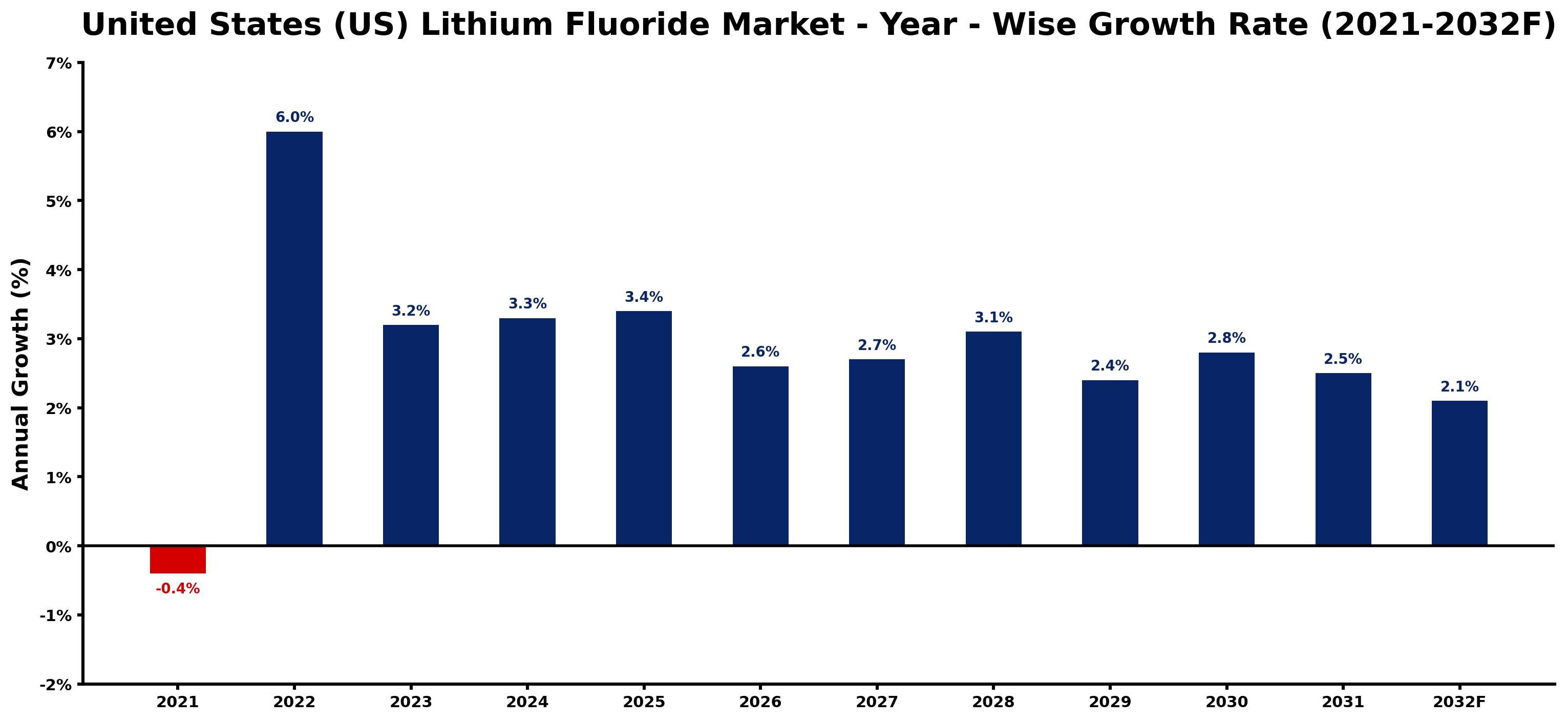 United States (US) Lithium Fluoride Market Year-wise Growth Rate and Key Drivers
