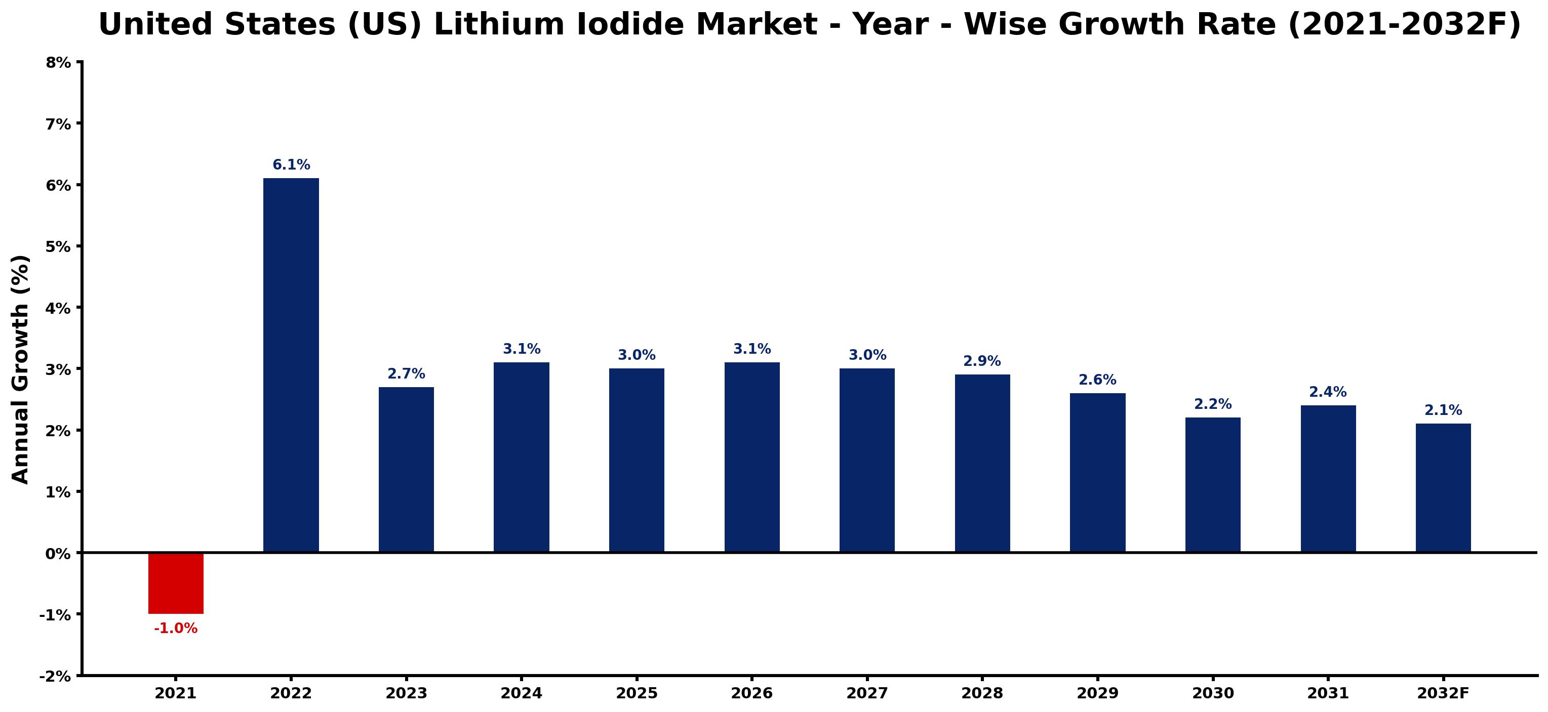 United States (US) Lithium Iodide Market Year-wise Growth Rate and Key Drivers