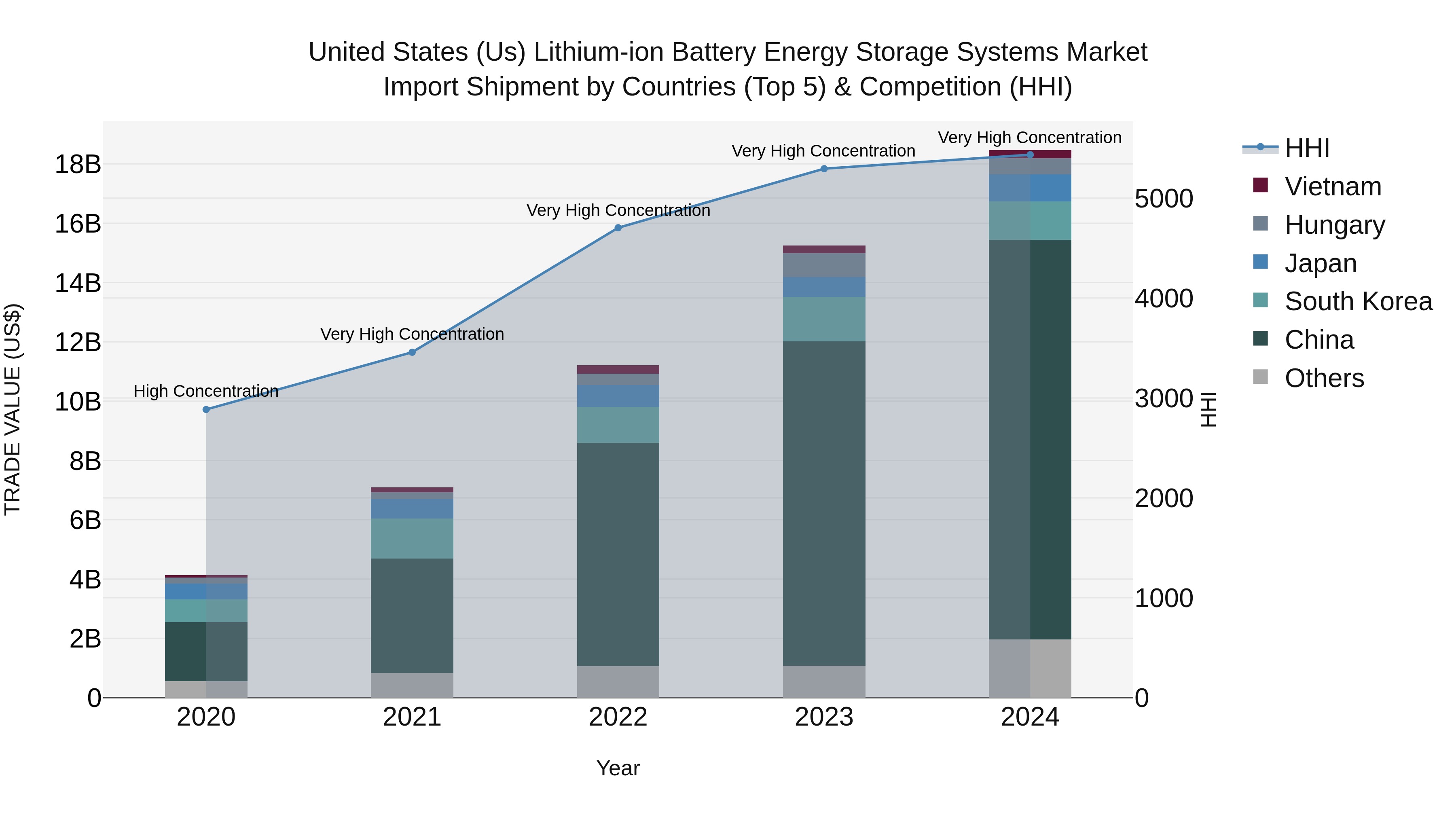 United States (US) Lithium-ion Battery Energy Storage Systems Market Top 5 Importing Countries and Market Competition (HHI) Analysis