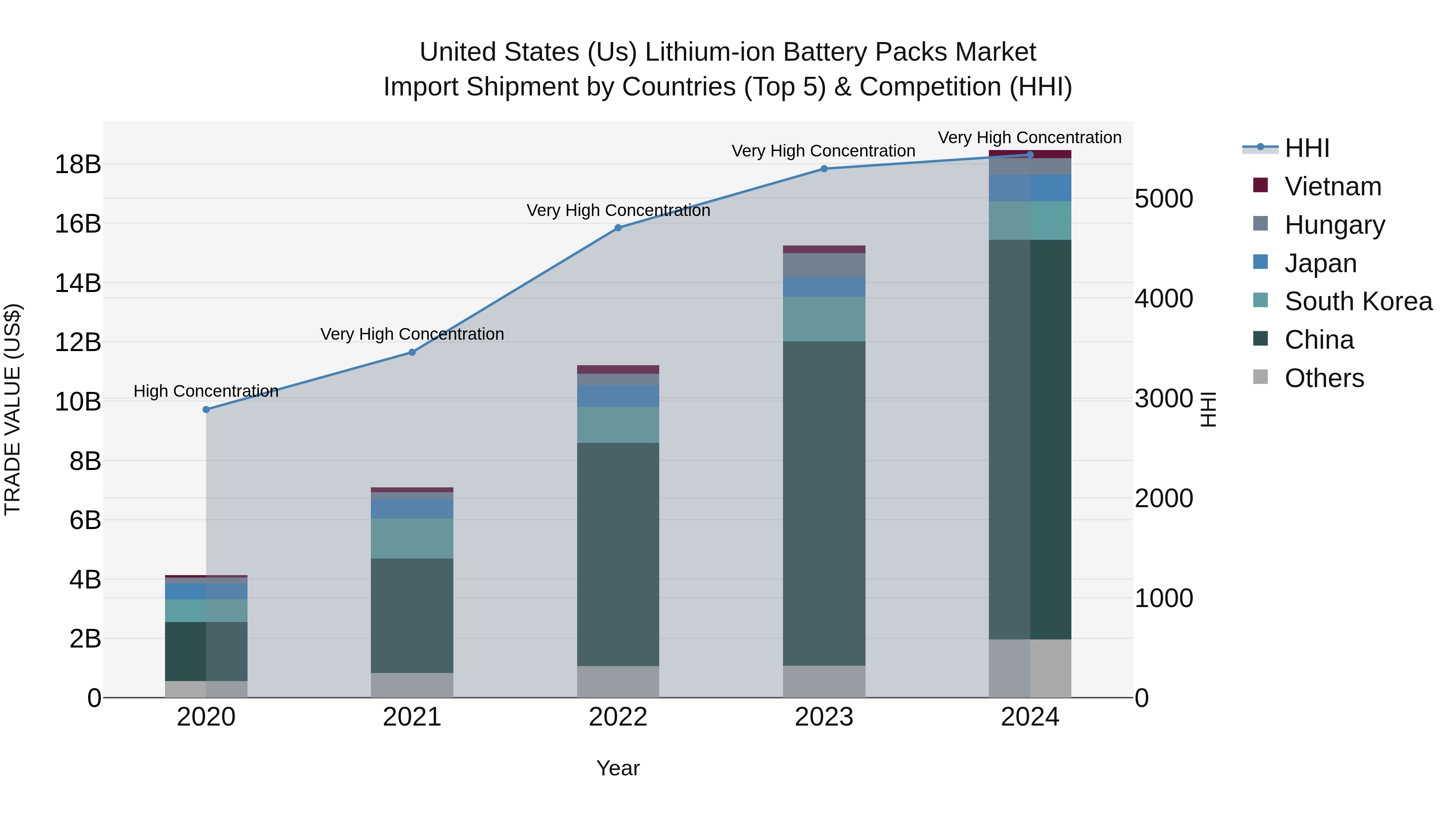 United States (US) Lithium-ion Battery Packs Market Top 5 Importing Countries and Market Competition (HHI) Analysis