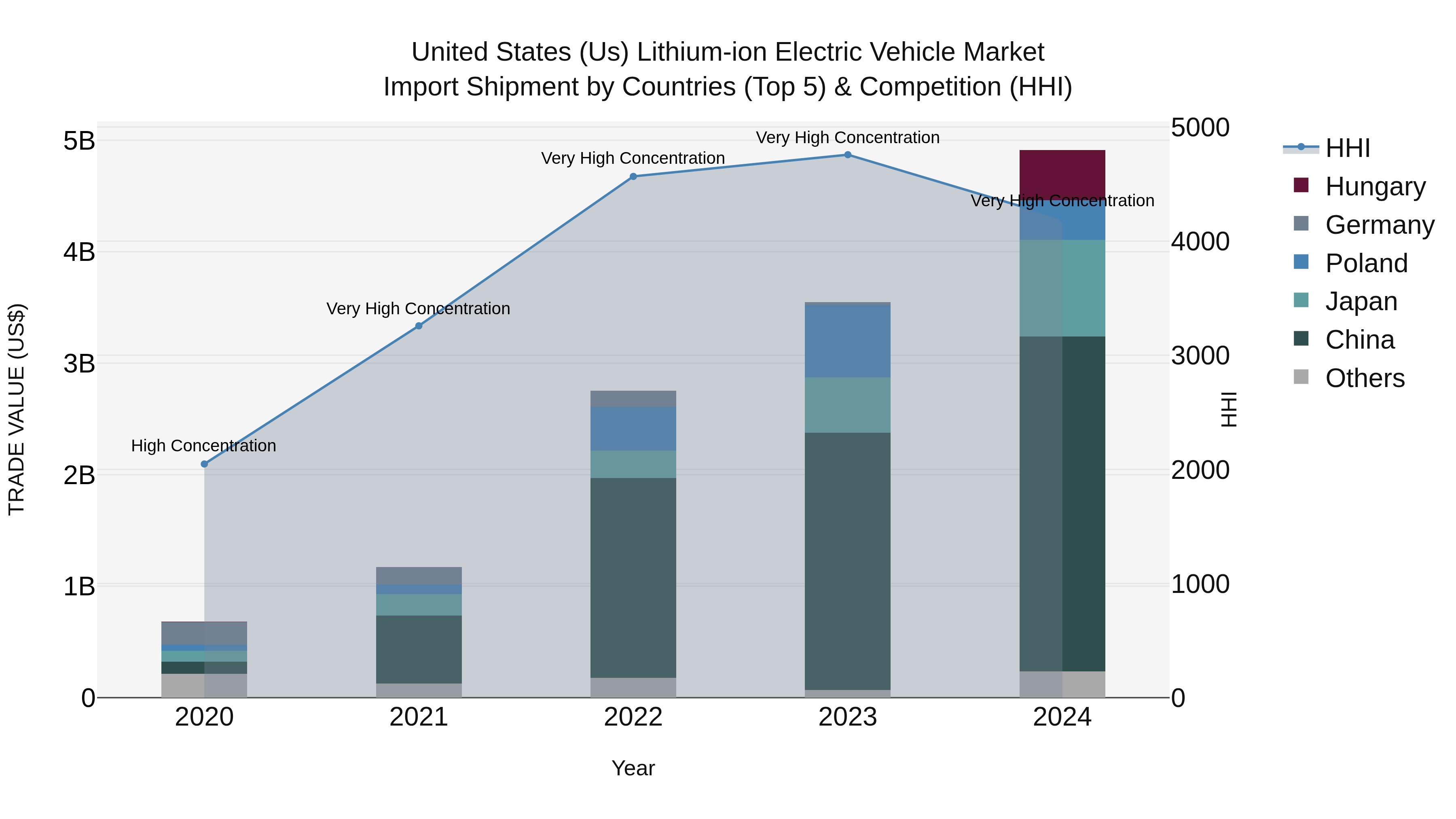 United States (US) Lithium-ion Electric Vehicle Market Top 5 Importing Countries and Market Competition (HHI) Analysis