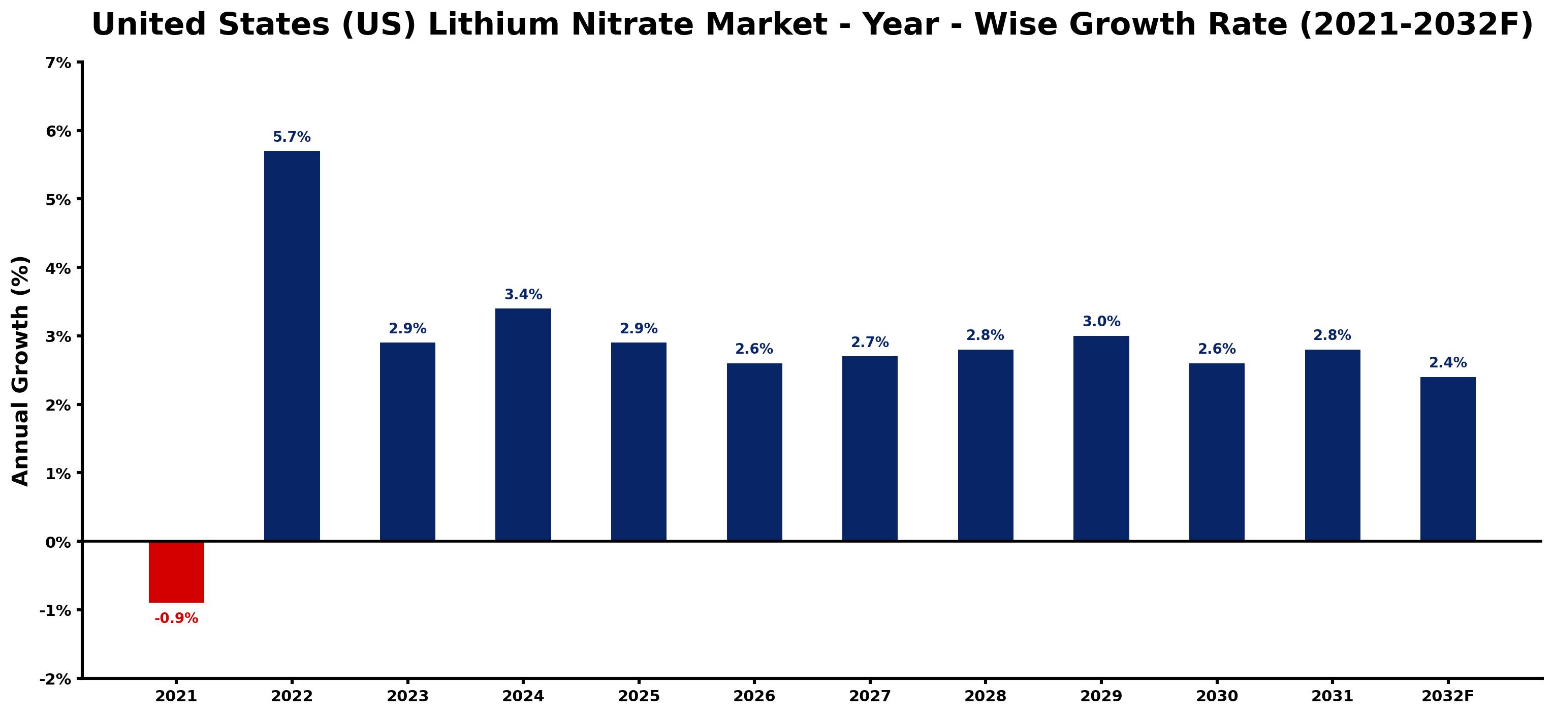 United States (US) Lithium Nitrate Market Year-wise Growth Rate and Key Drivers