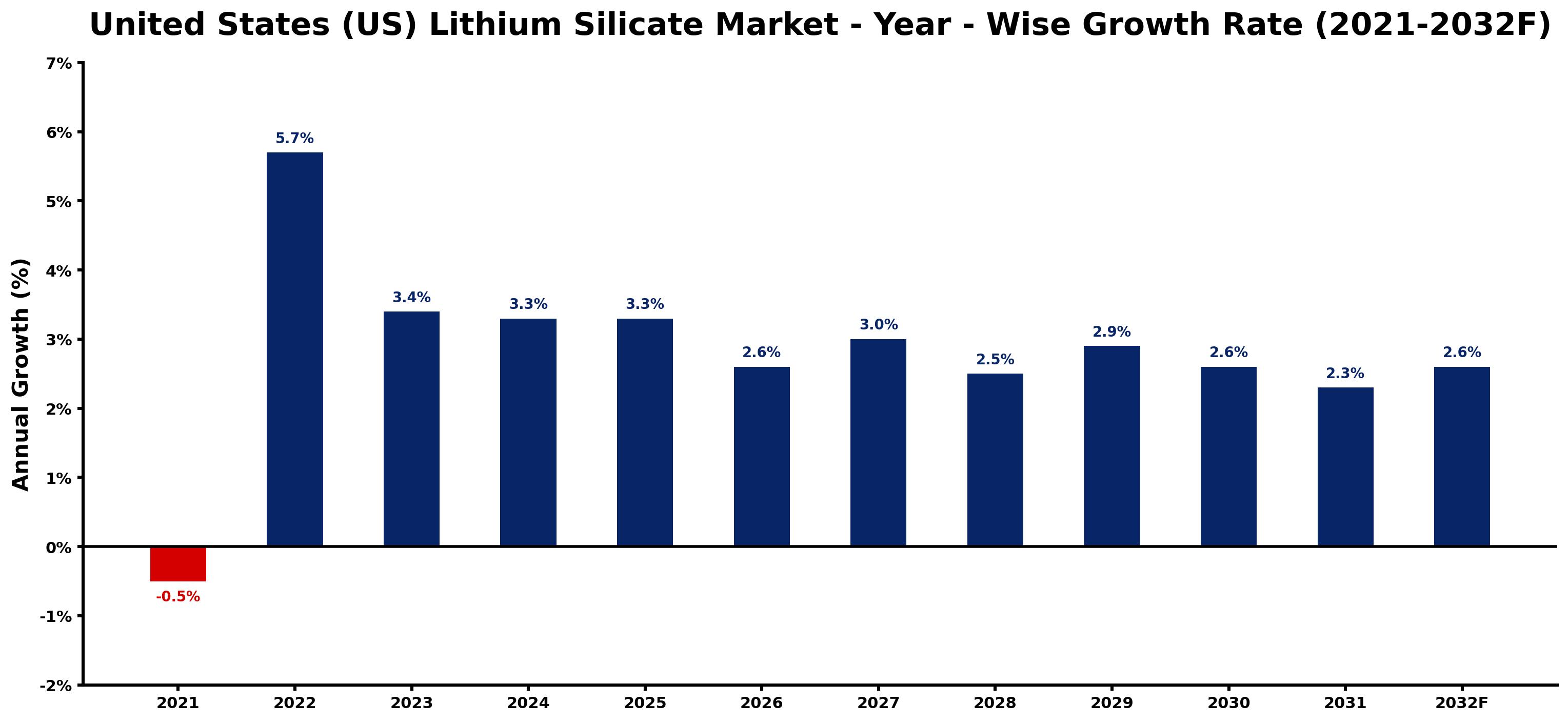 United States (US) Lithium Silicate Market Year-wise Growth Rate and Key Drivers