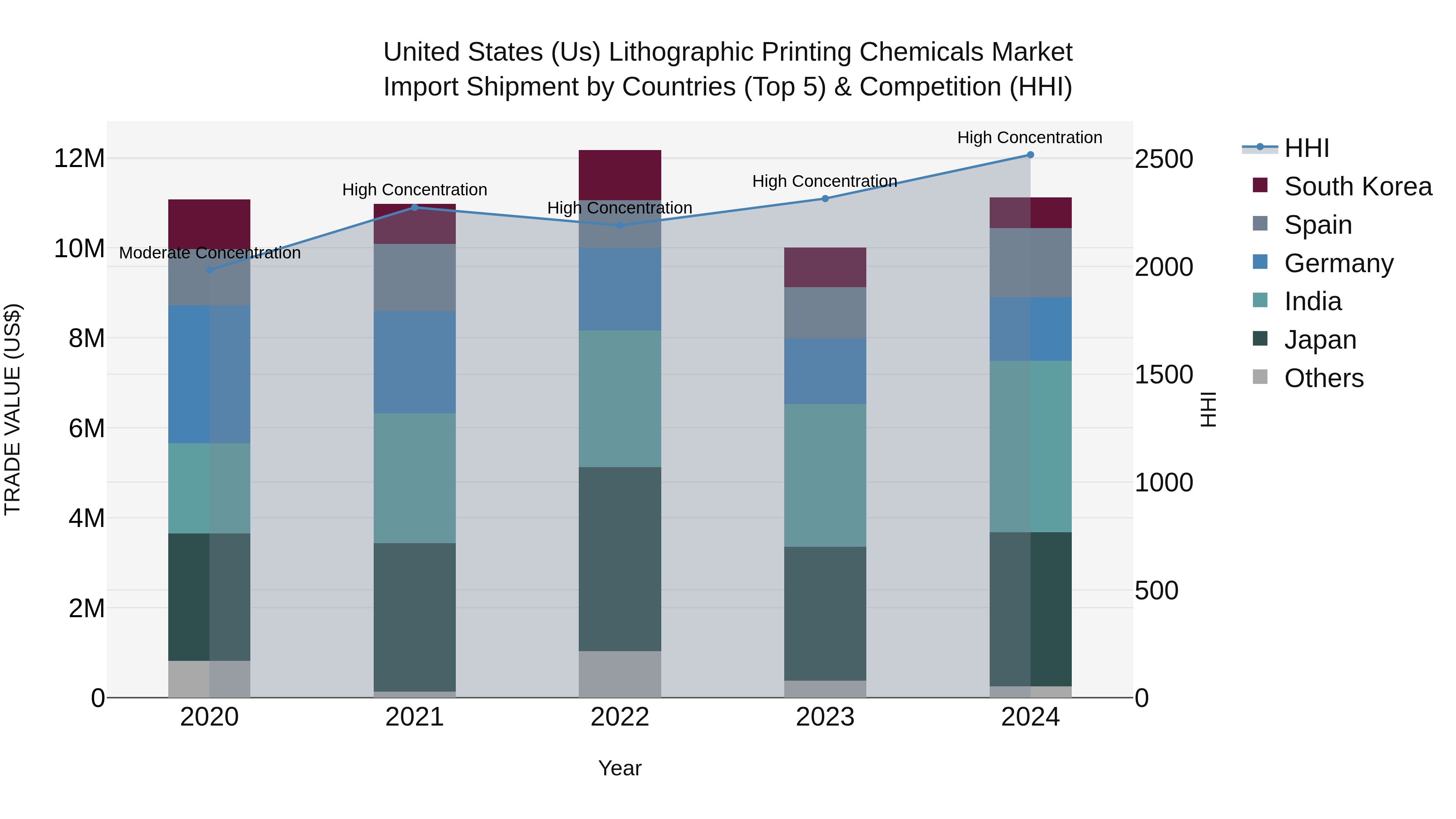 United States (US) Lithographic Printing Chemicals Market Top 5 Importing Countries and Market Competition (HHI) Analysis