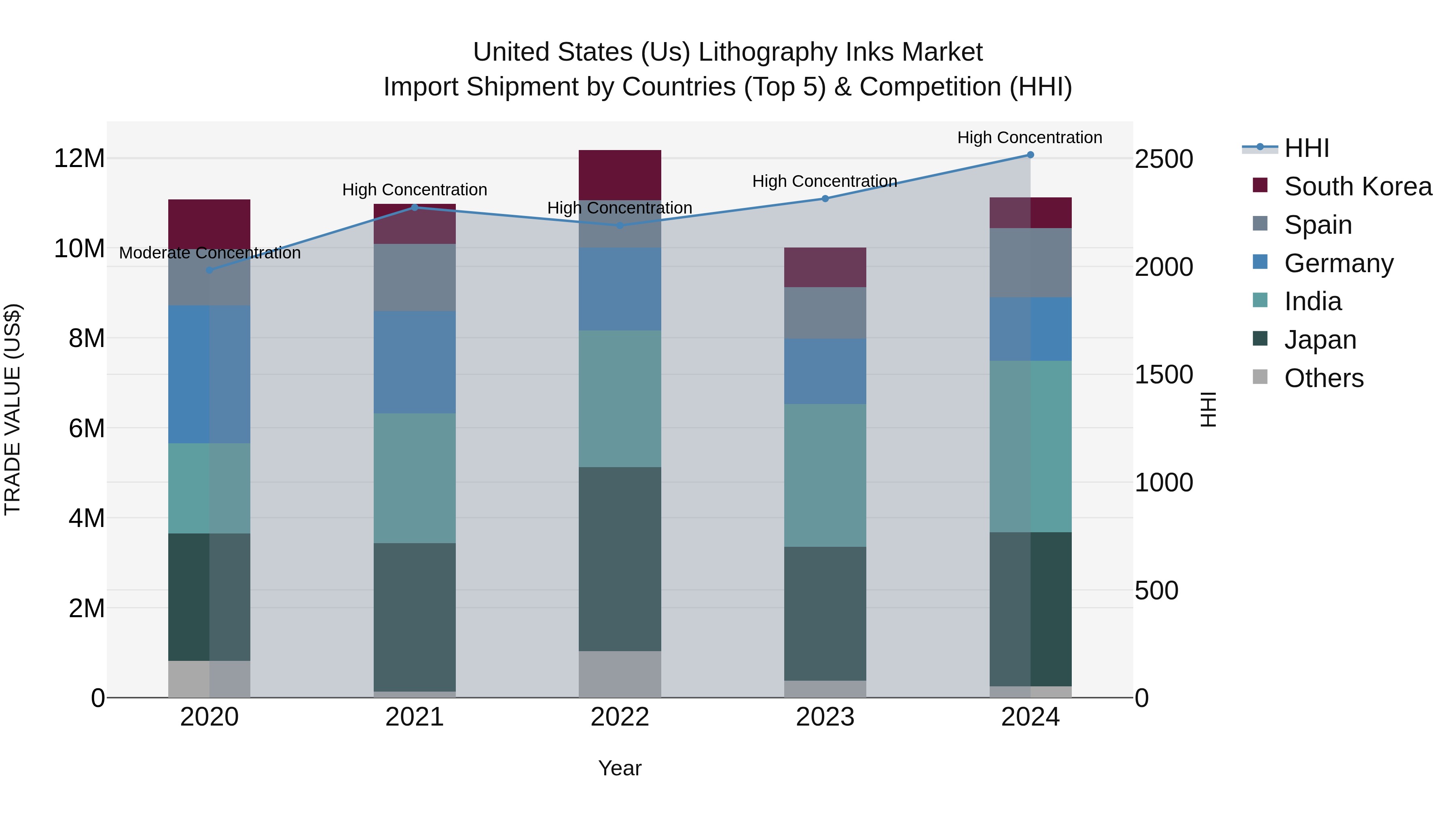United States (US) Lithography Inks Market Top 5 Importing Countries and Market Competition (HHI) Analysis