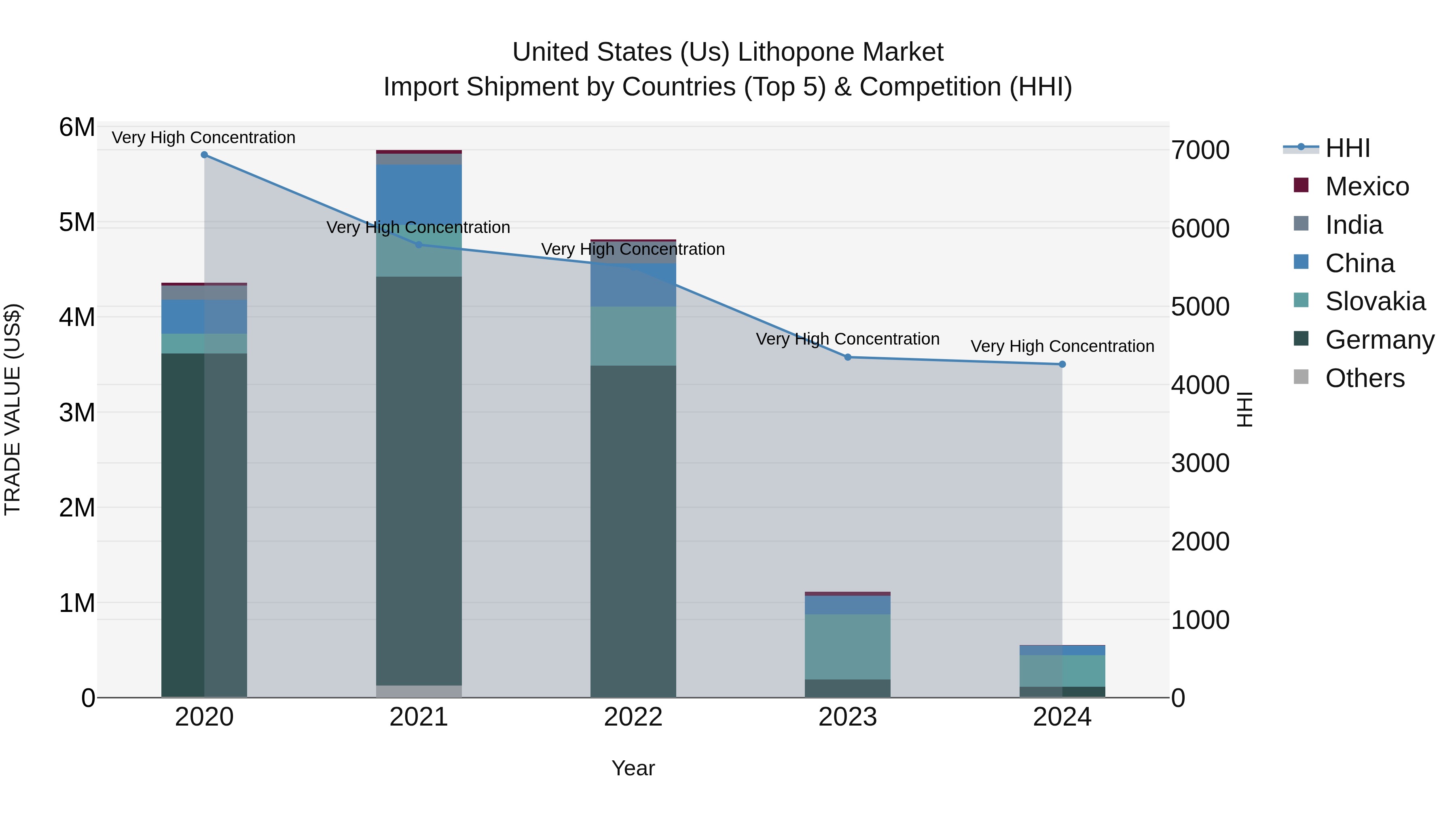 United States (US) Lithopone Market Top 5 Importing Countries and Market Competition (HHI) Analysis