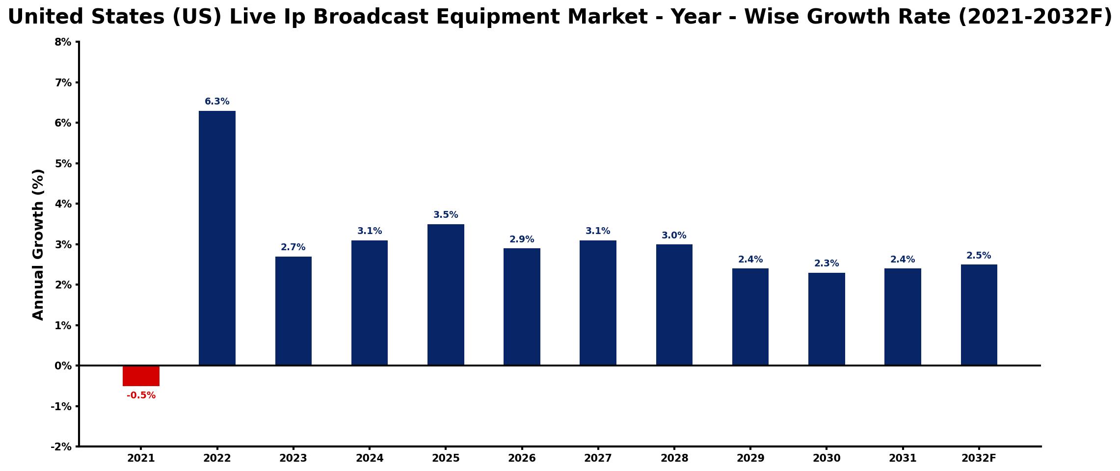 United States (US) Live Ip Broadcast Equipment Market Year-wise Growth Rate and Key Drivers