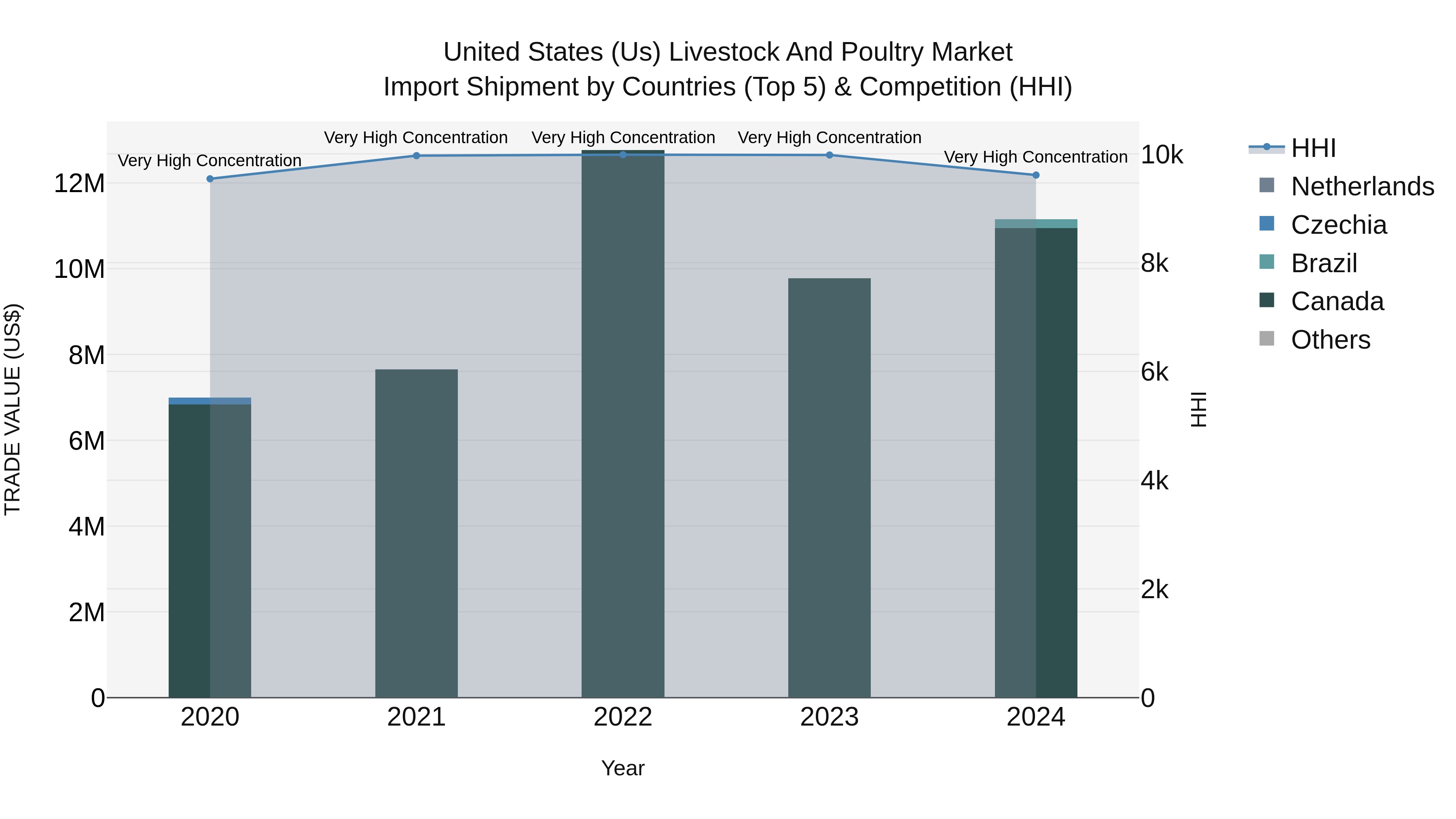 United States (US) Livestock and Poultry Market Top 5 Importing Countries and Market Competition (HHI) Analysis