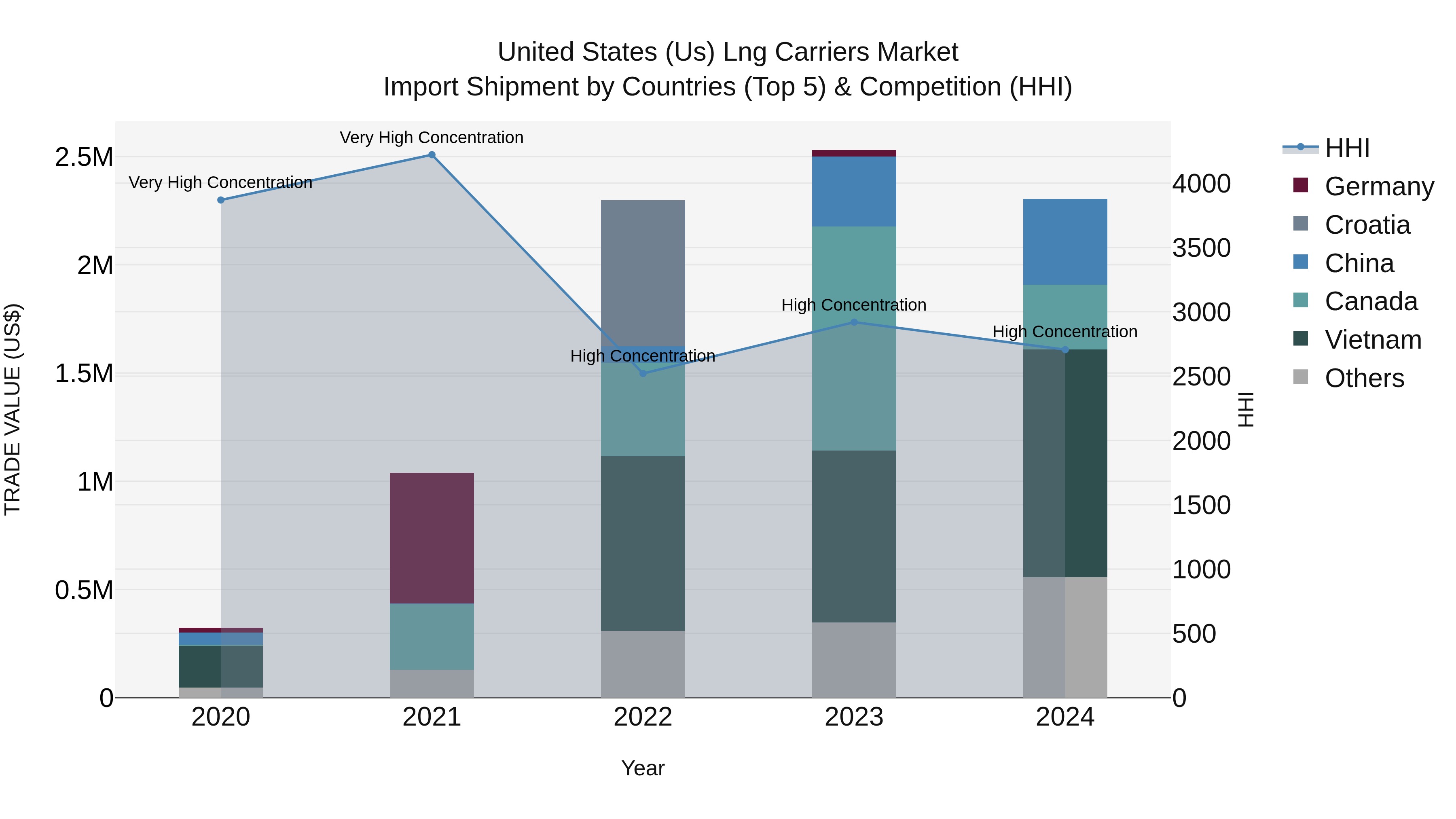 United States (US) Lng Carriers Market Top 5 Importing Countries and Market Competition (HHI) Analysis