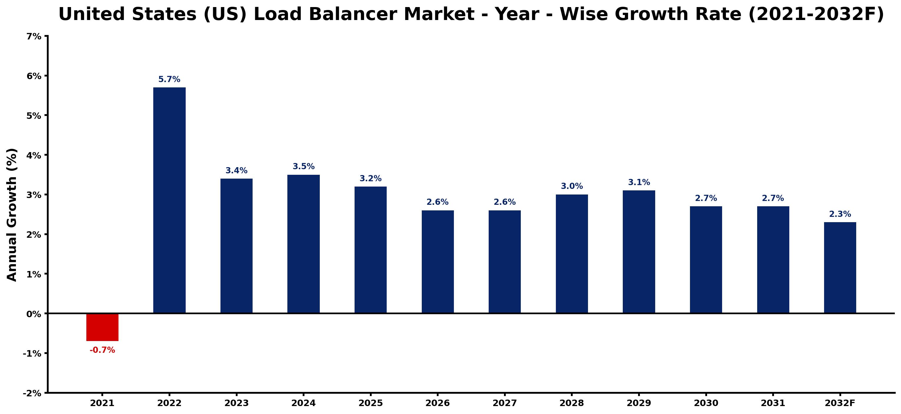 United States (US) Load Balancer Market Year-wise Growth Rate and Key Drivers