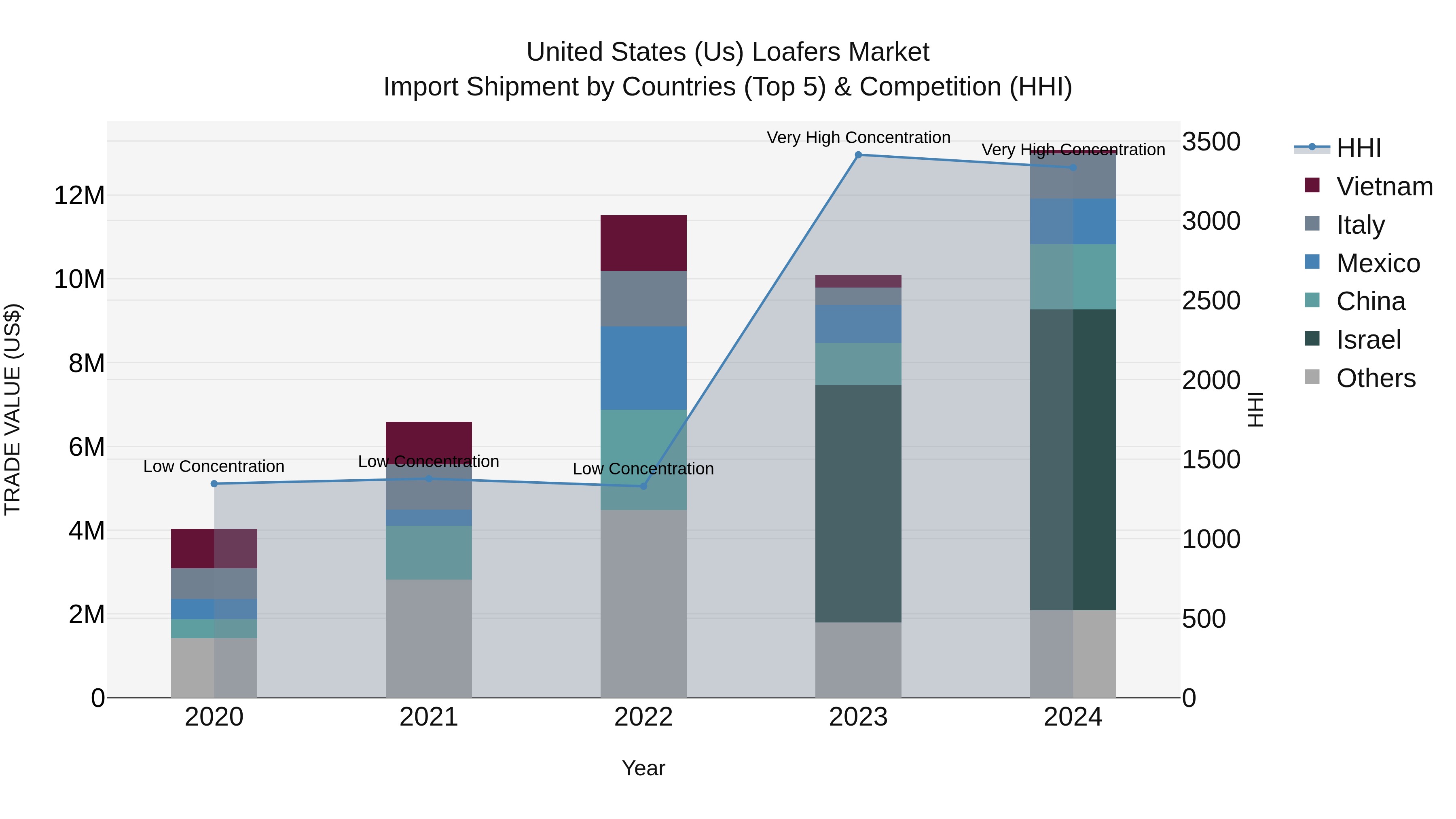 United States (US) Loafers Market Top 5 Importing Countries and Market Competition (HHI) Analysis