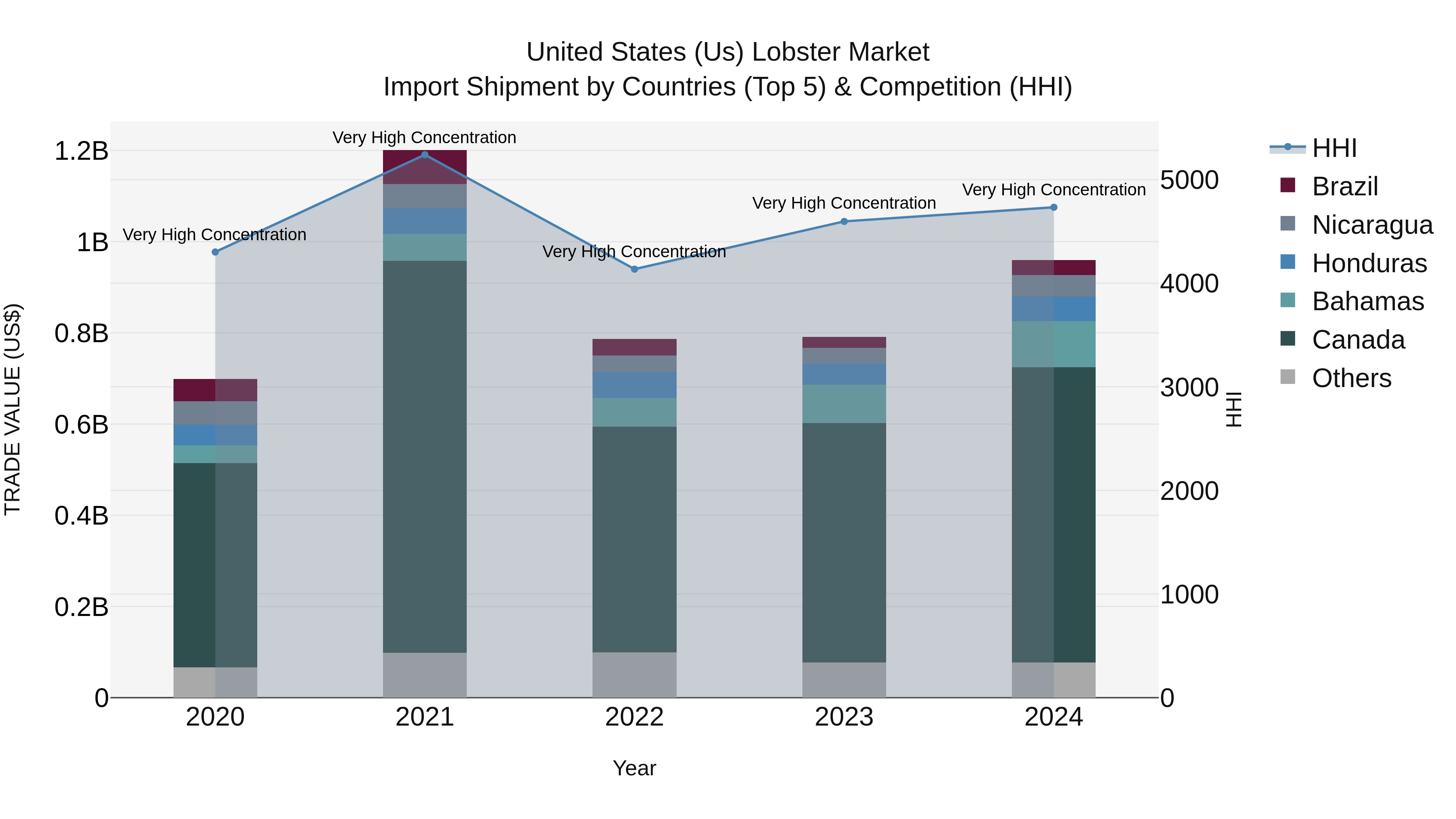 United States (US) Lobster Market Top 5 Importing Countries and Market Competition (HHI) Analysis