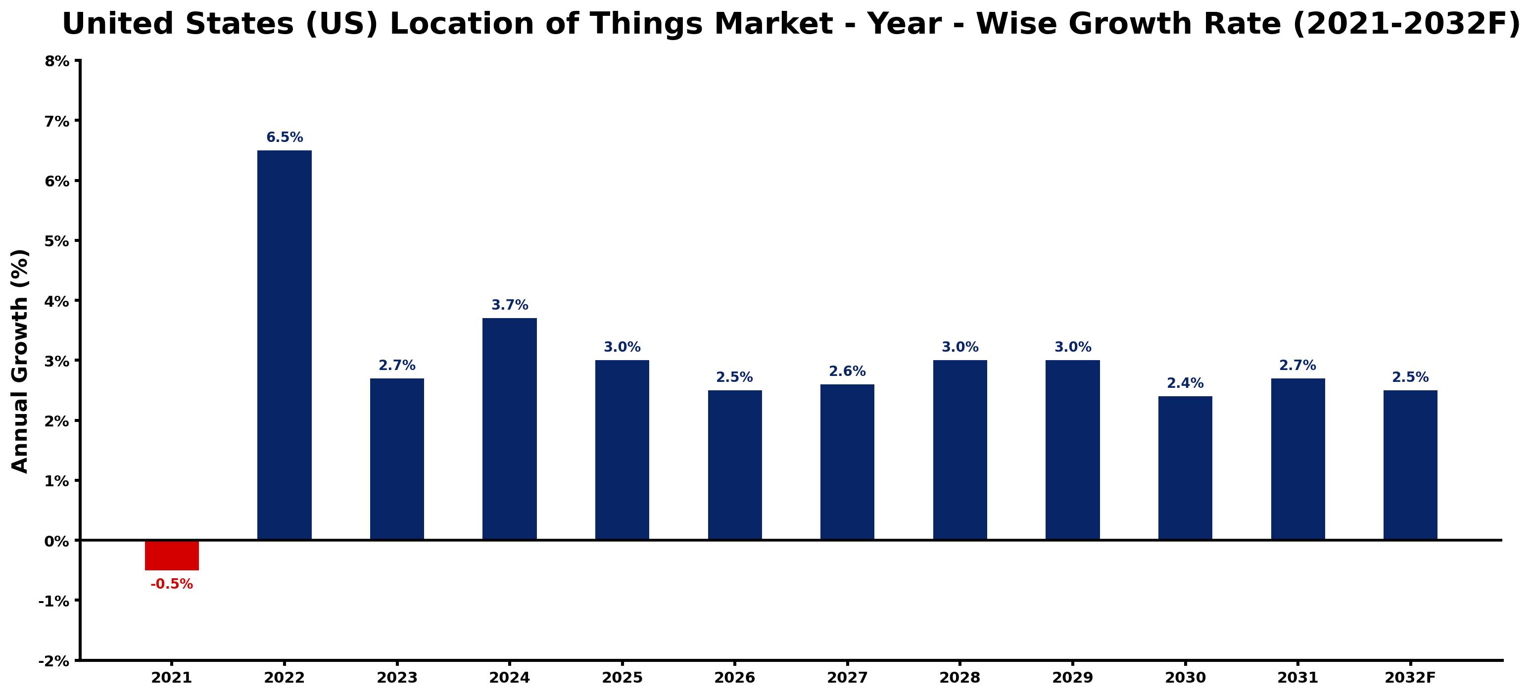 United States (US) Location of Things Market Year-wise Growth Rate and Key Drivers