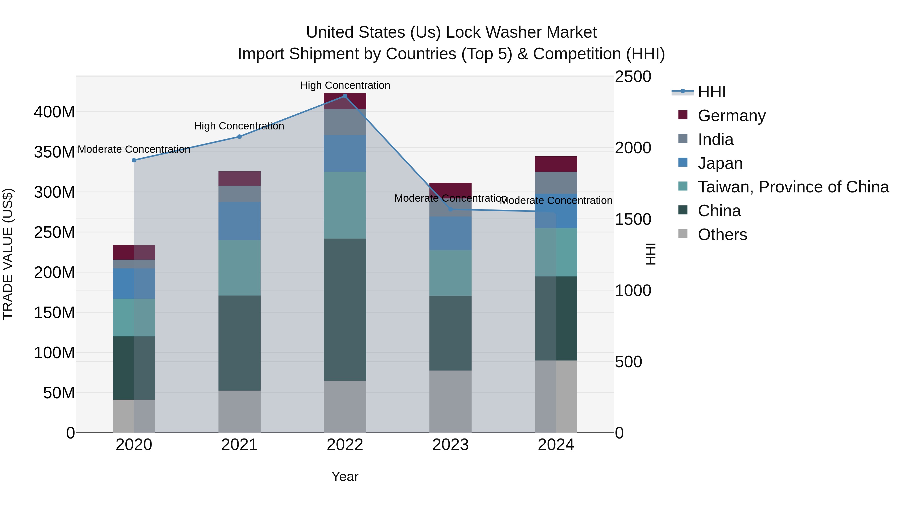 United States (US) Lock Washer Market Top 5 Importing Countries and Market Competition (HHI) Analysis