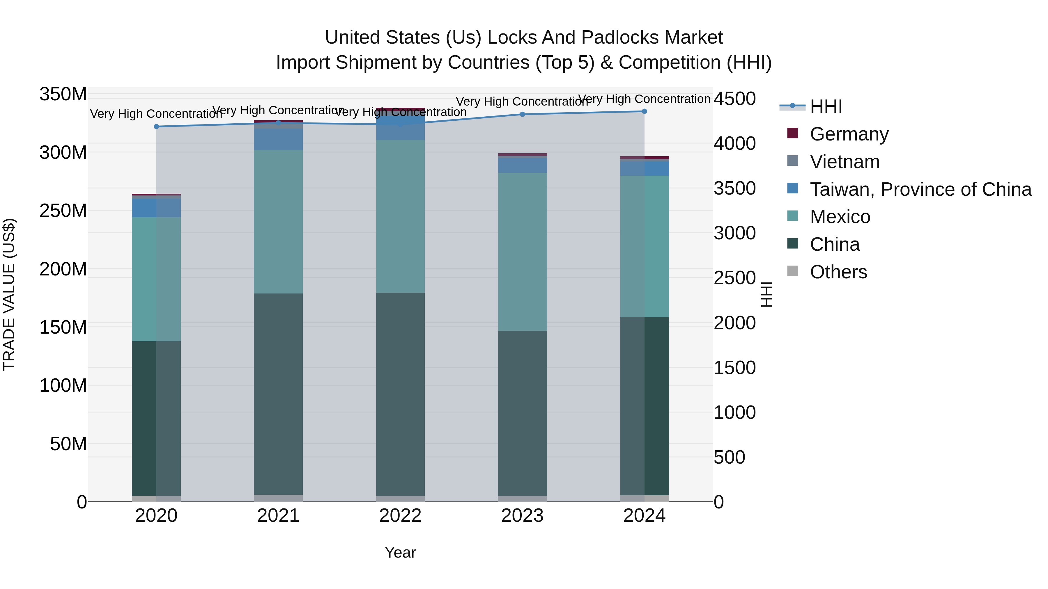 United States (US) Locks and Padlocks Market Top 5 Importing Countries and Market Competition (HHI) Analysis