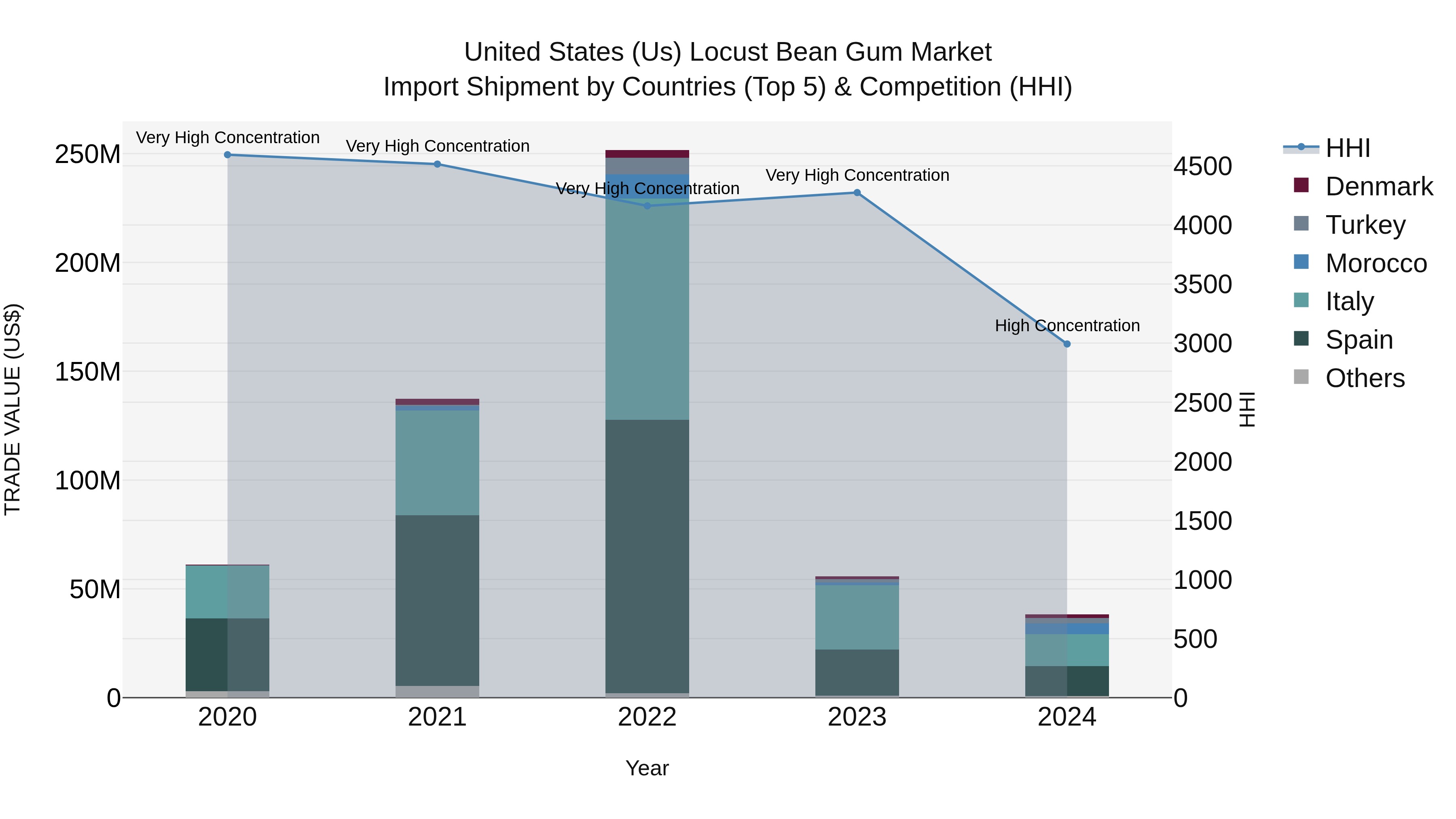 United States (US) LocUSt Bean Gum Market Top 5 Importing Countries and Market Competition (HHI) Analysis