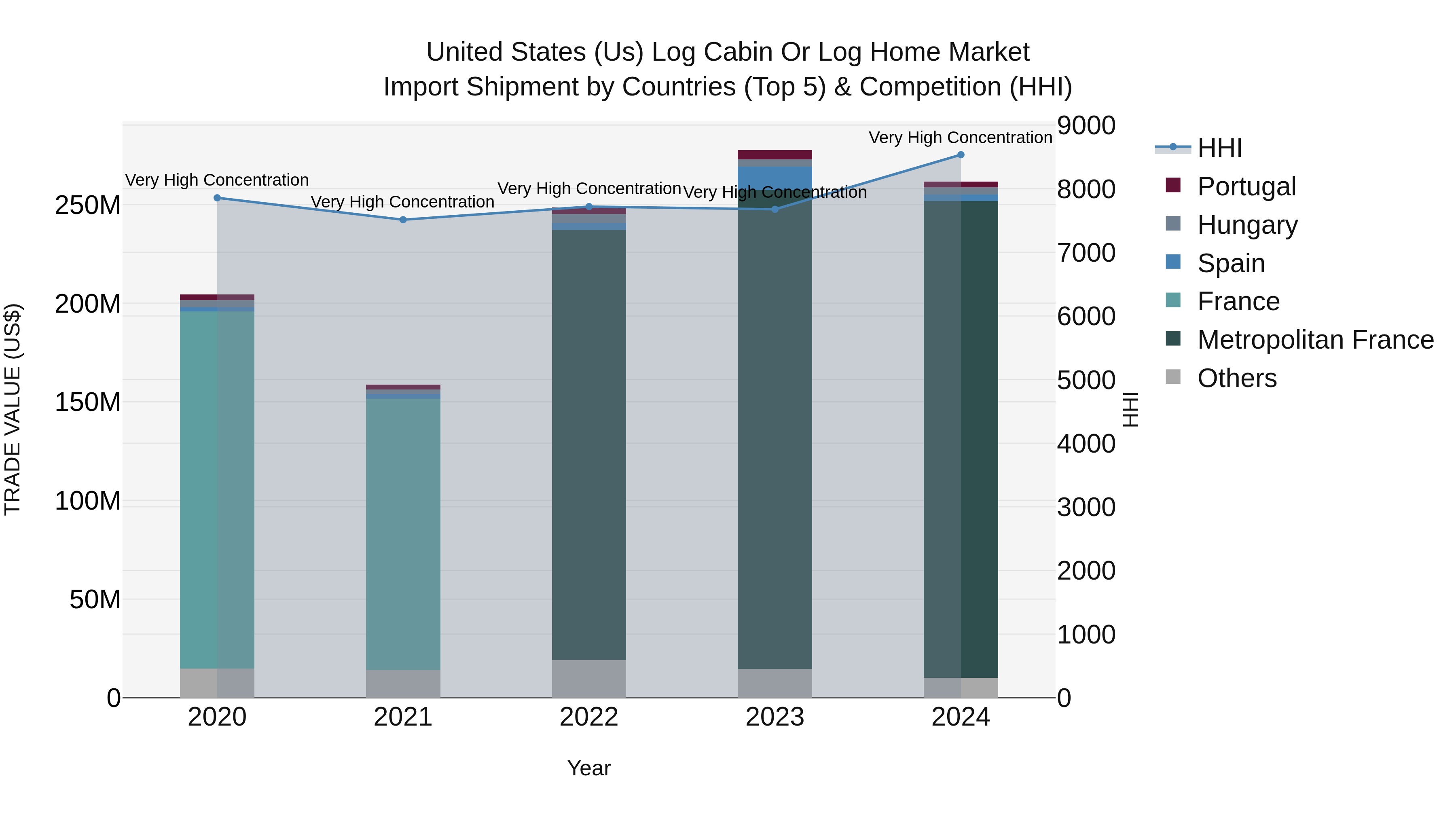 United States (US) Log Cabin or Log Home Market Top 5 Importing Countries and Market Competition (HHI) Analysis