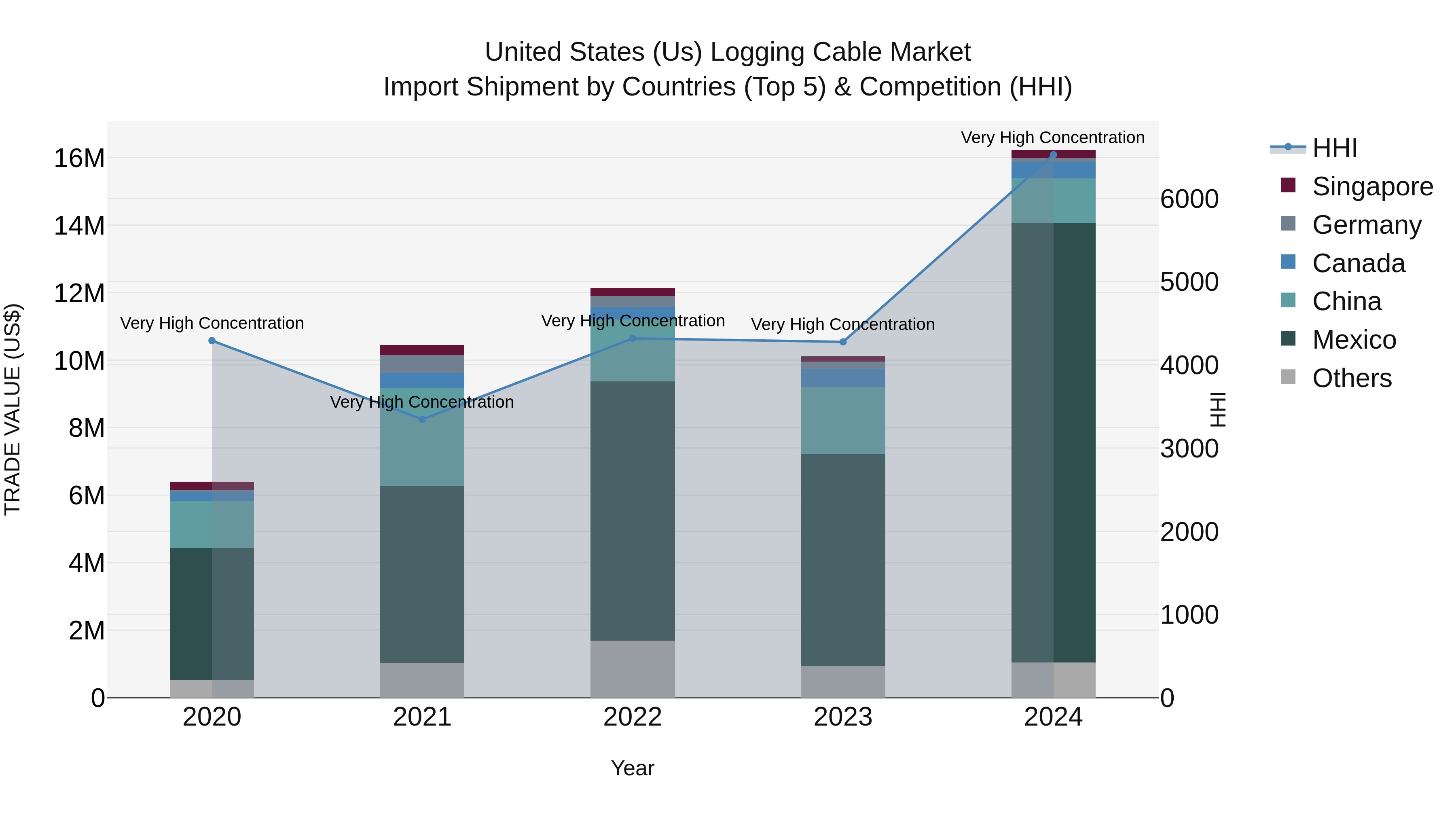 United States (US) Logging Cable Market Top 5 Importing Countries and Market Competition (HHI) Analysis