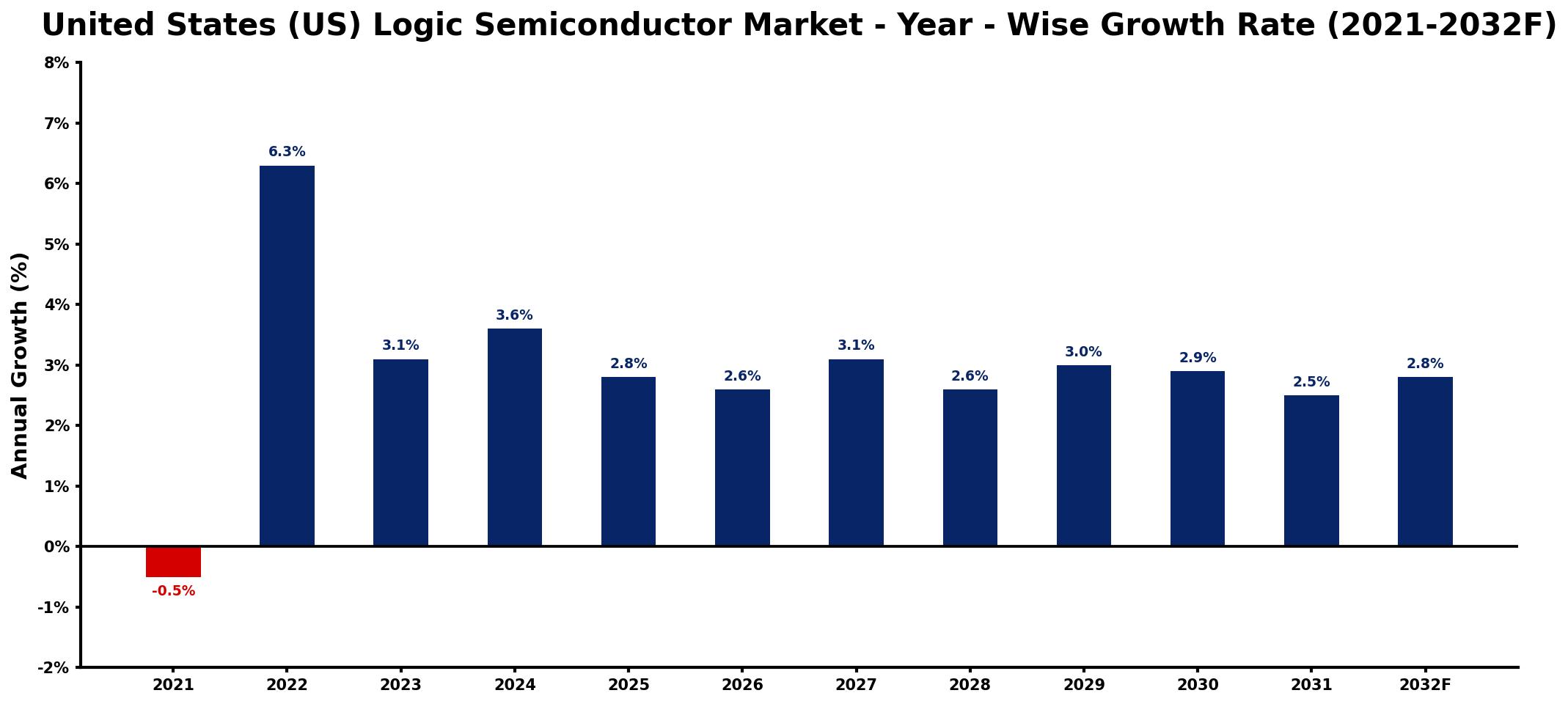 United States (US) Logic Semiconductor Market Year-wise Growth Rate and Key Drivers