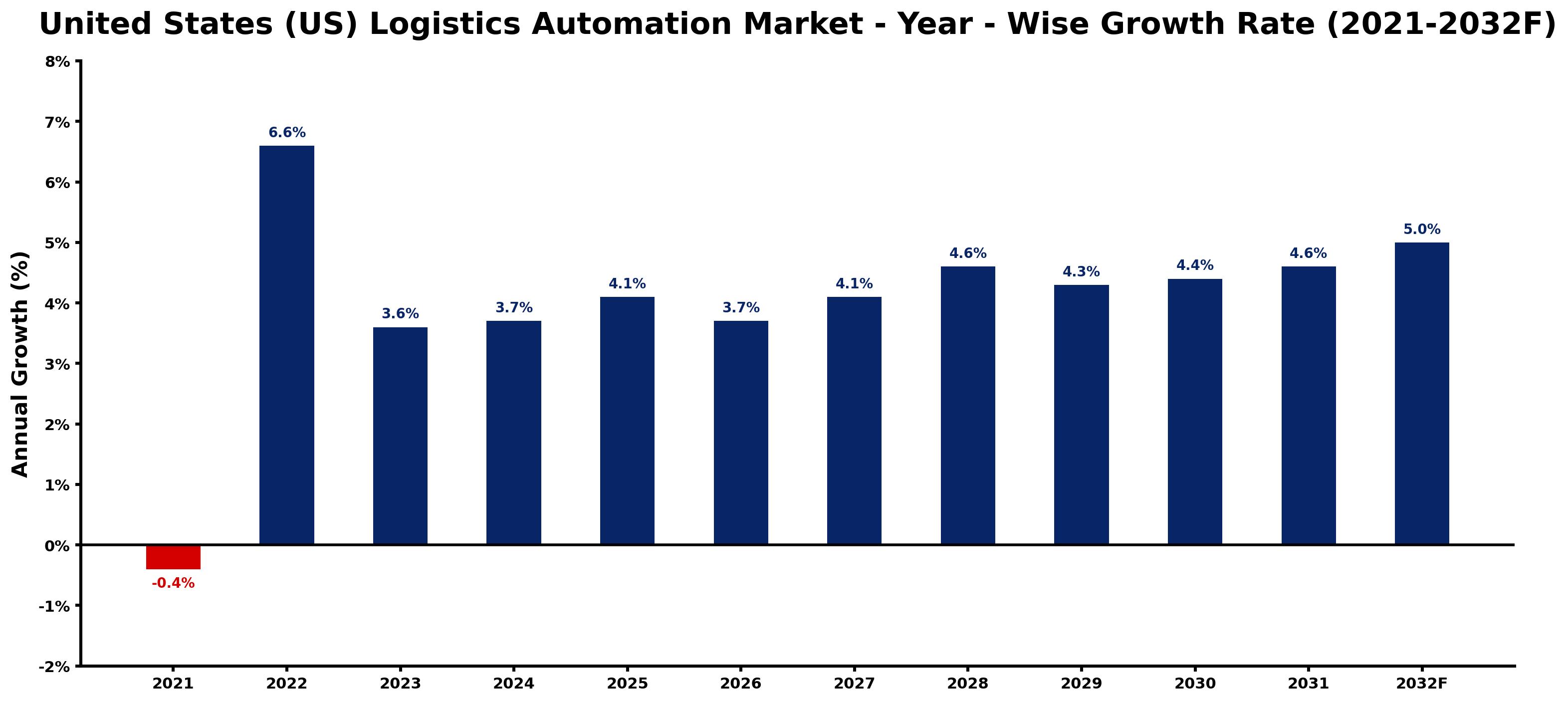 United States (US) Logistics Automation Market Year-wise Growth Rate and Key Drivers