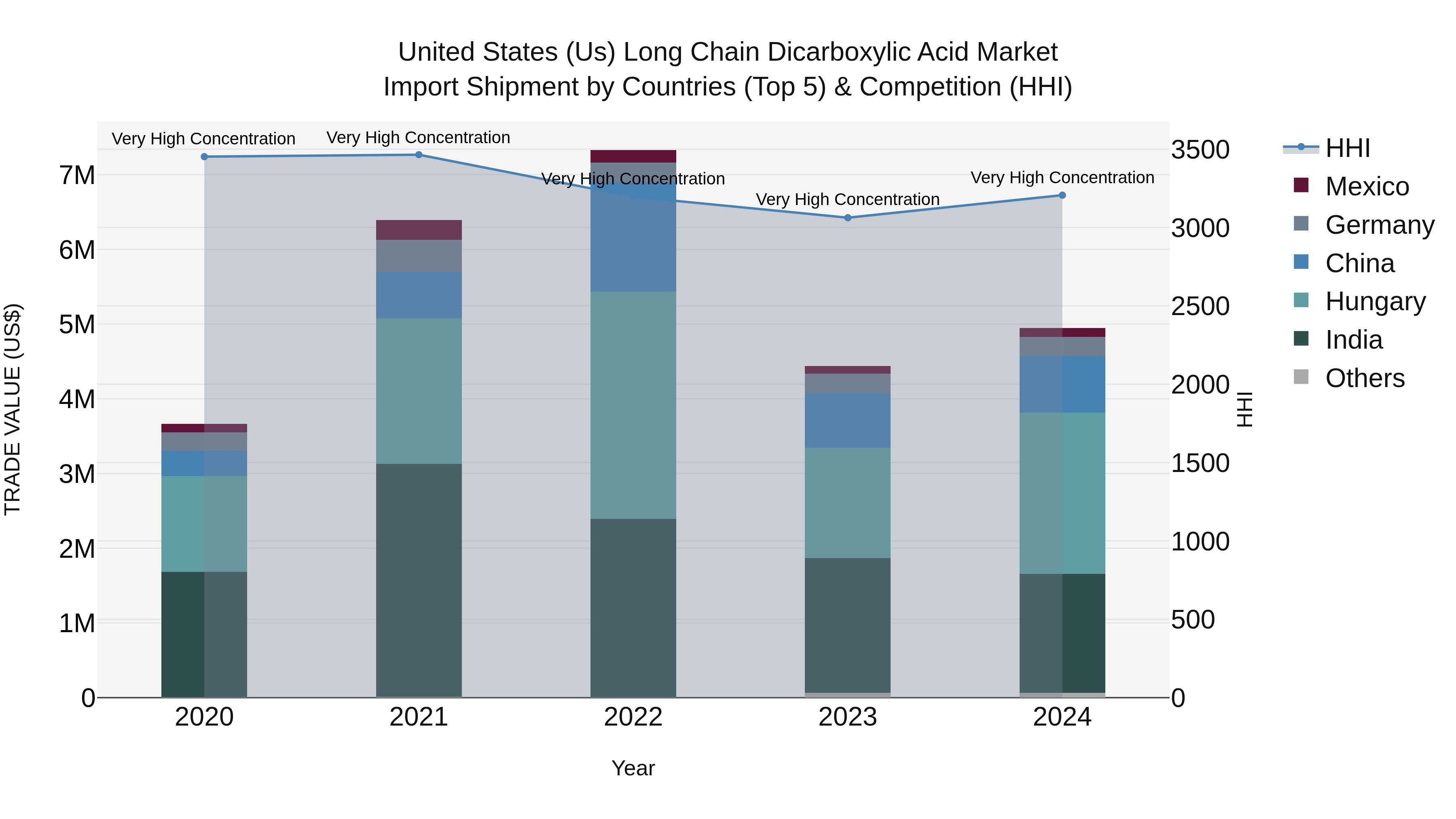 United States (US) Long Chain Dicarboxylic Acid Market Top 5 Importing Countries and Market Competition (HHI) Analysis