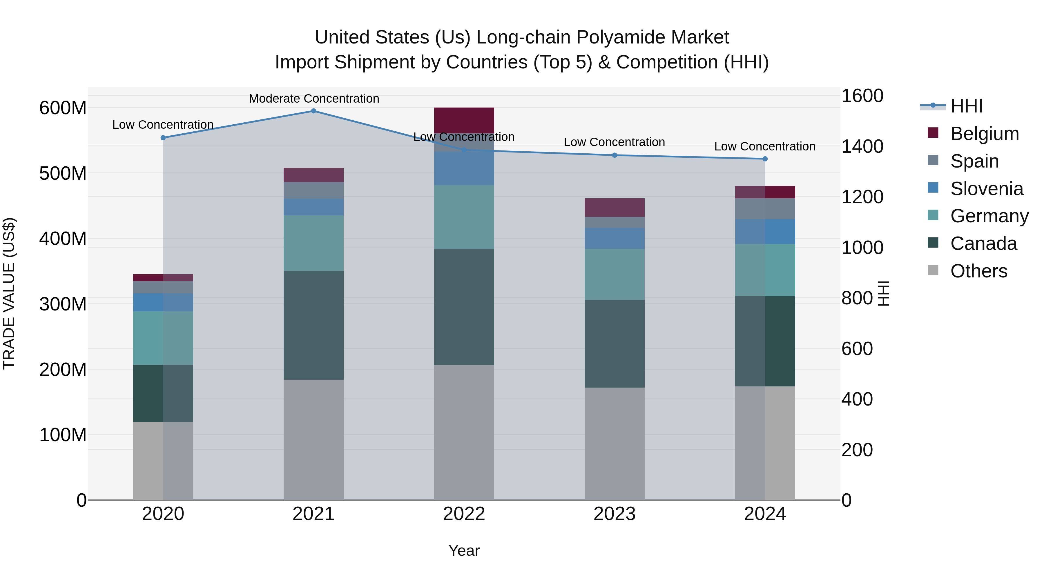United States (US) Long-chain Polyamide Market Top 5 Importing Countries and Market Competition (HHI) Analysis