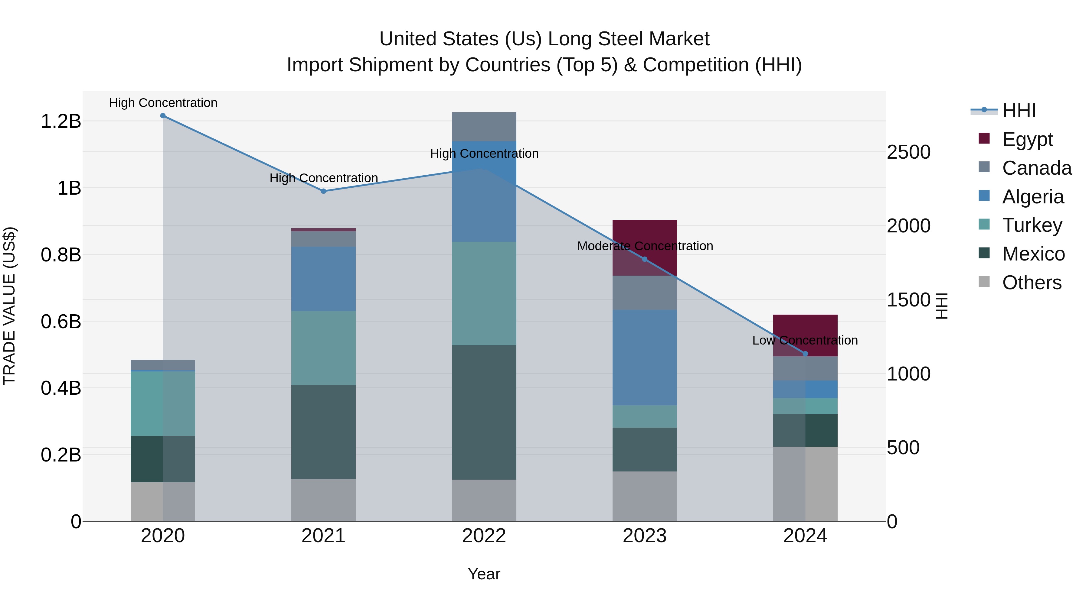 United States (US) Long Steel Market Top 5 Importing Countries and Market Competition (HHI) Analysis