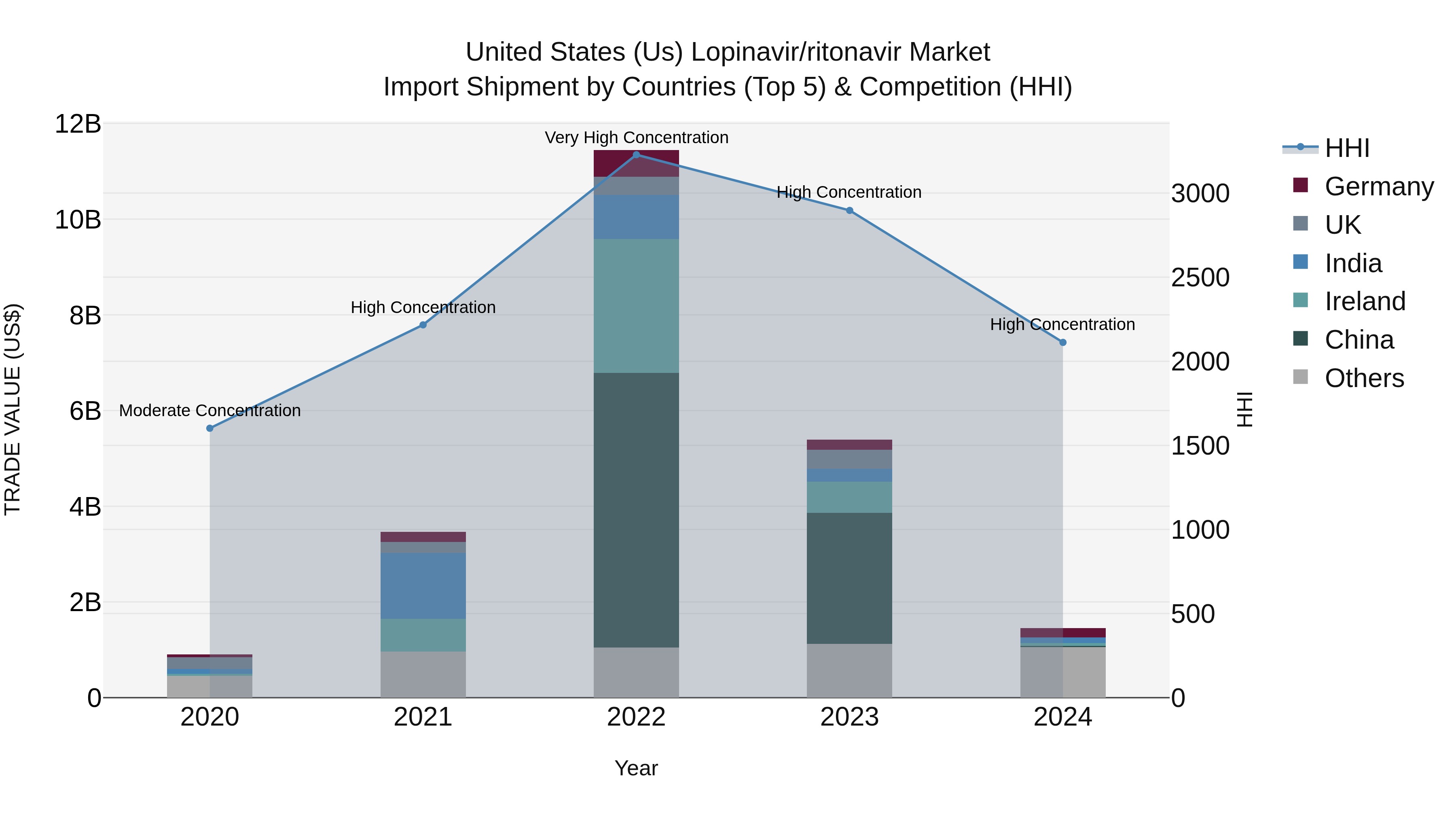 United States (US) Lopinavir\ritonavir Market Top 5 Importing Countries and Market Competition (HHI) Analysis