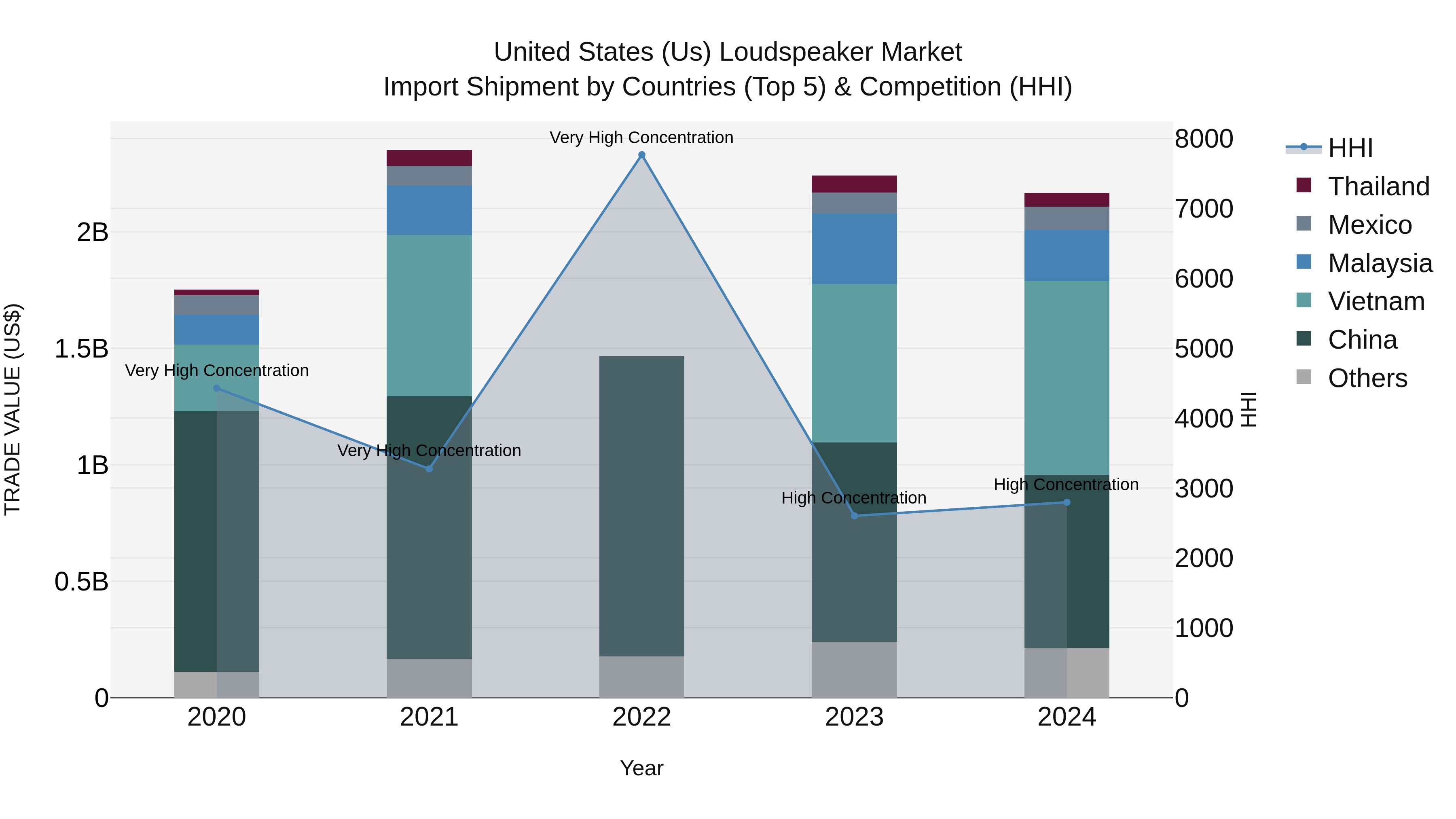 United States (US) Loudspeaker Market Top 5 Importing Countries and Market Competition (HHI) Analysis