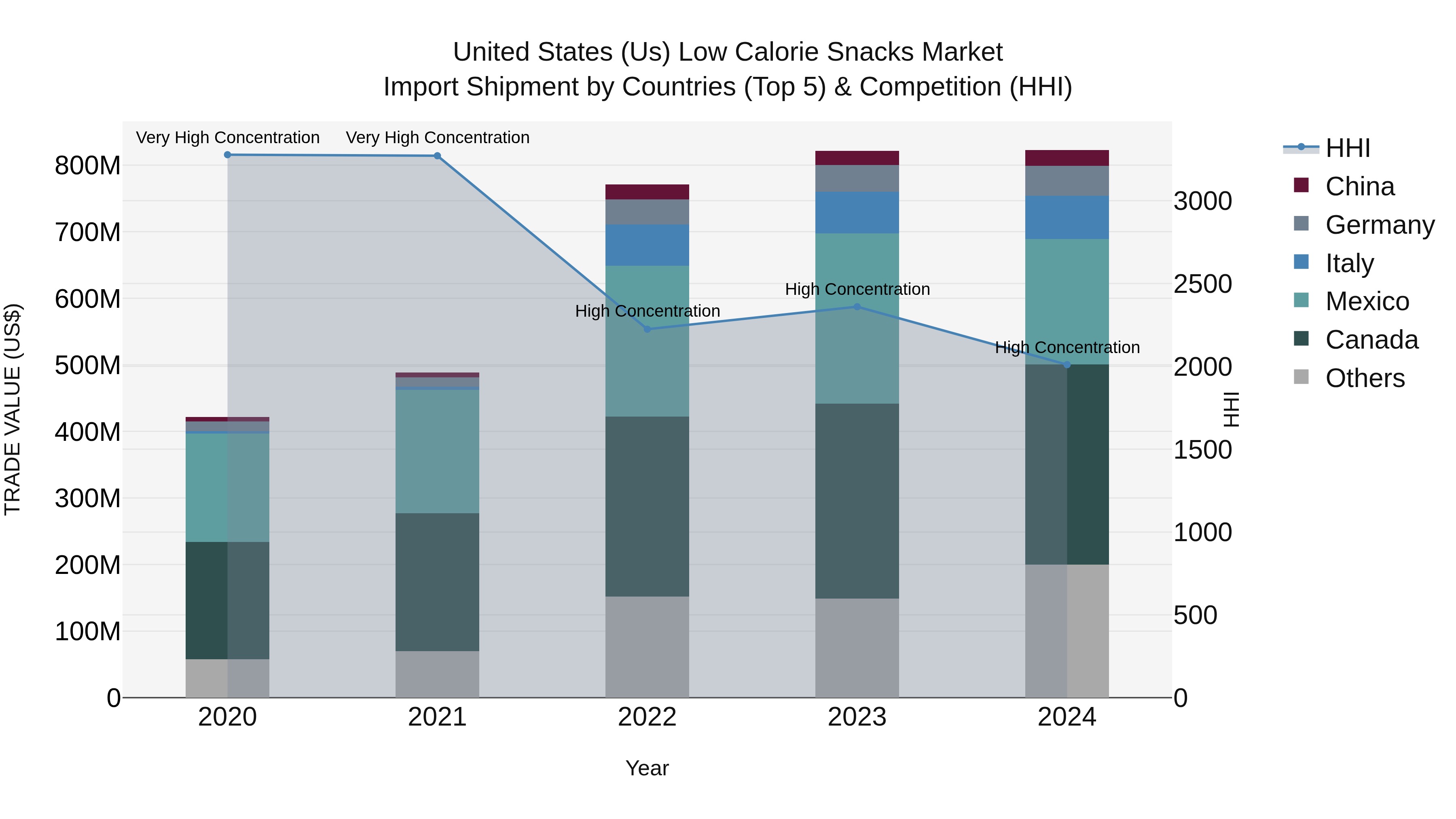 United States (US) Low Calorie Snacks Market Top 5 Importing Countries and Market Competition (HHI) Analysis