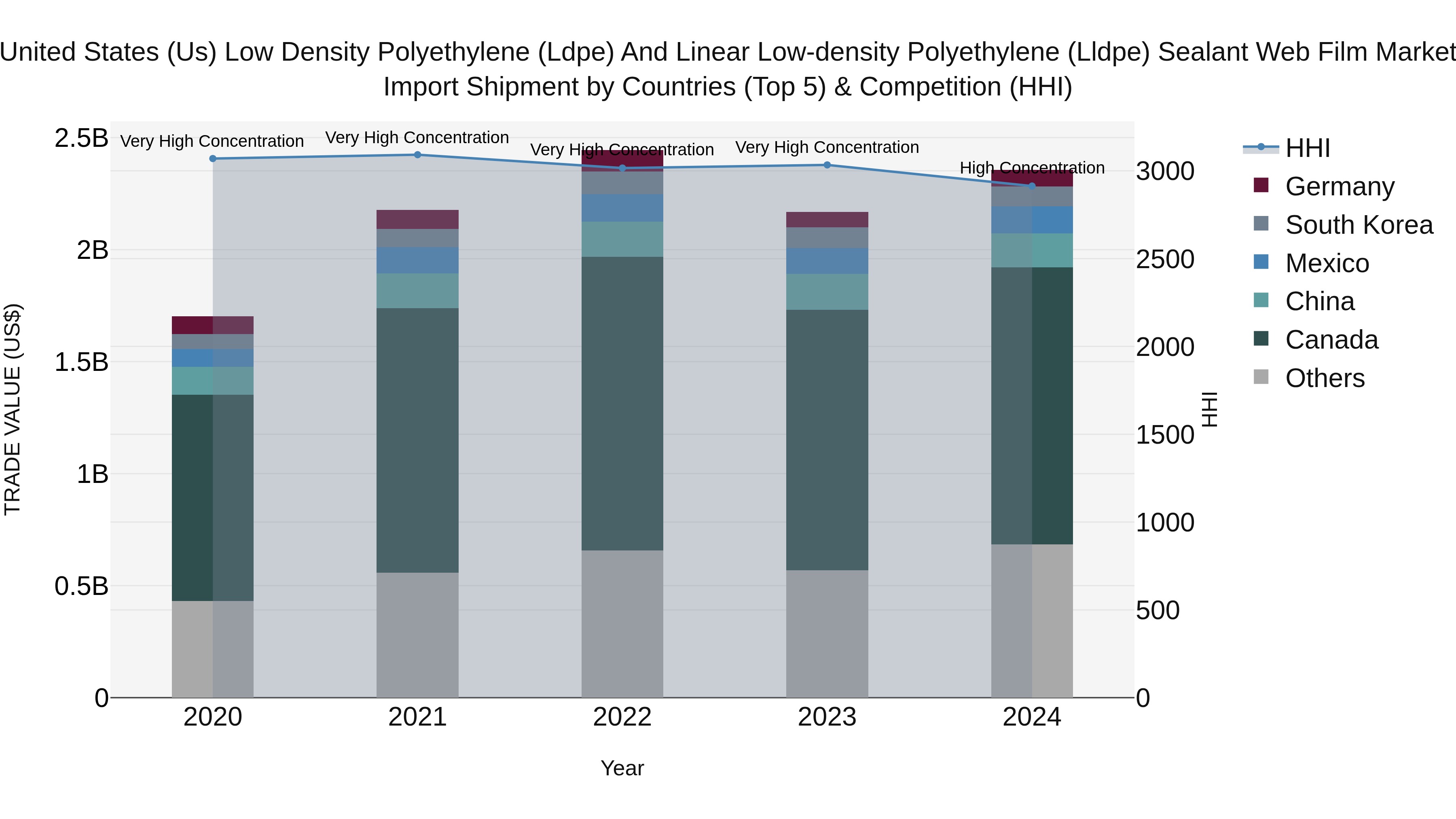 United States (US) Low Density Polyethylene (Ldpe) and Linear Low-density Polyethylene (Lldpe) Sealant Web Film Market Top 5 Importing Countries and Market Competition (HHI) Analysis