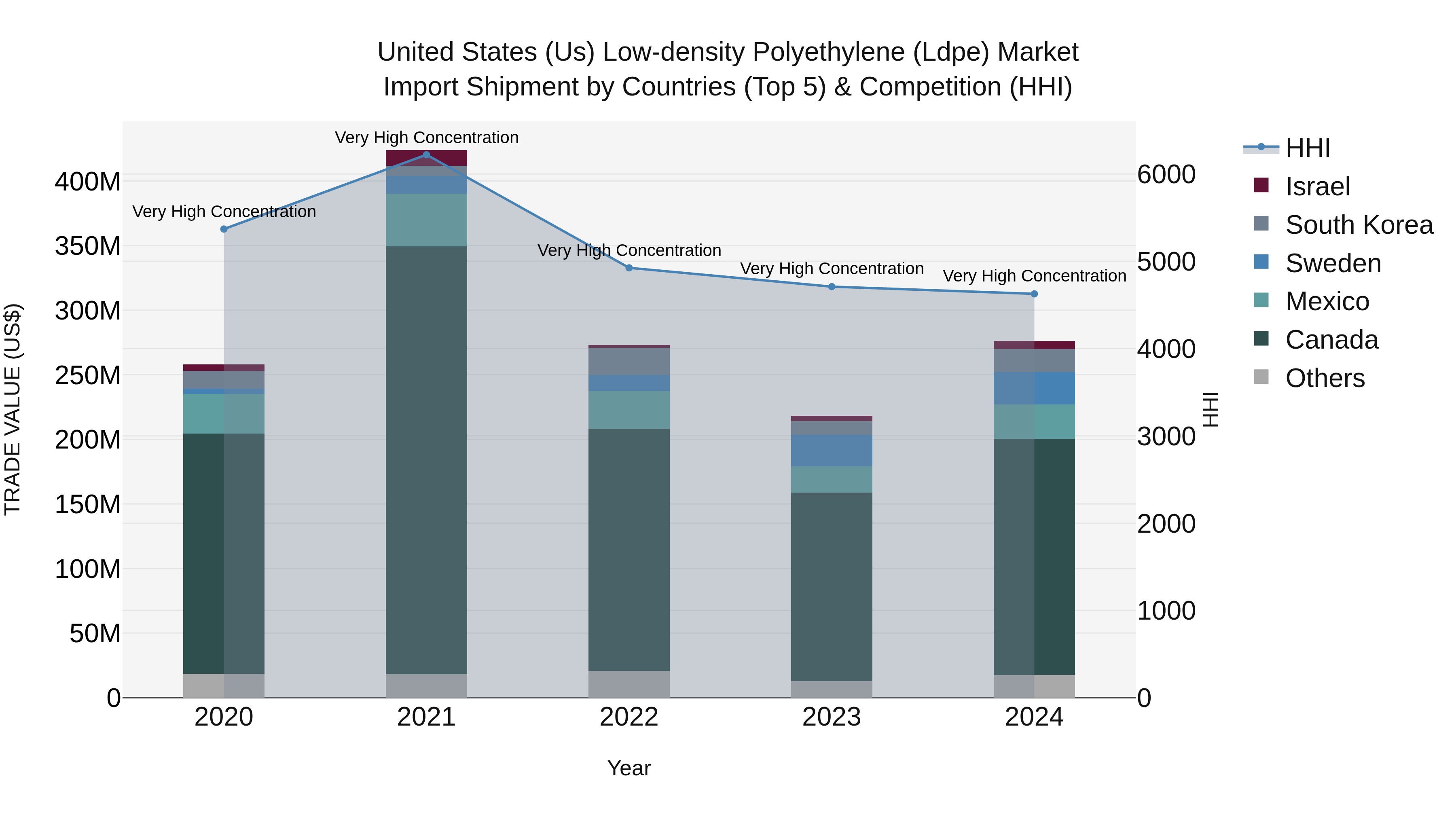 United States (US) Low-density Polyethylene (Ldpe) Market Top 5 Importing Countries and Market Competition (HHI) Analysis