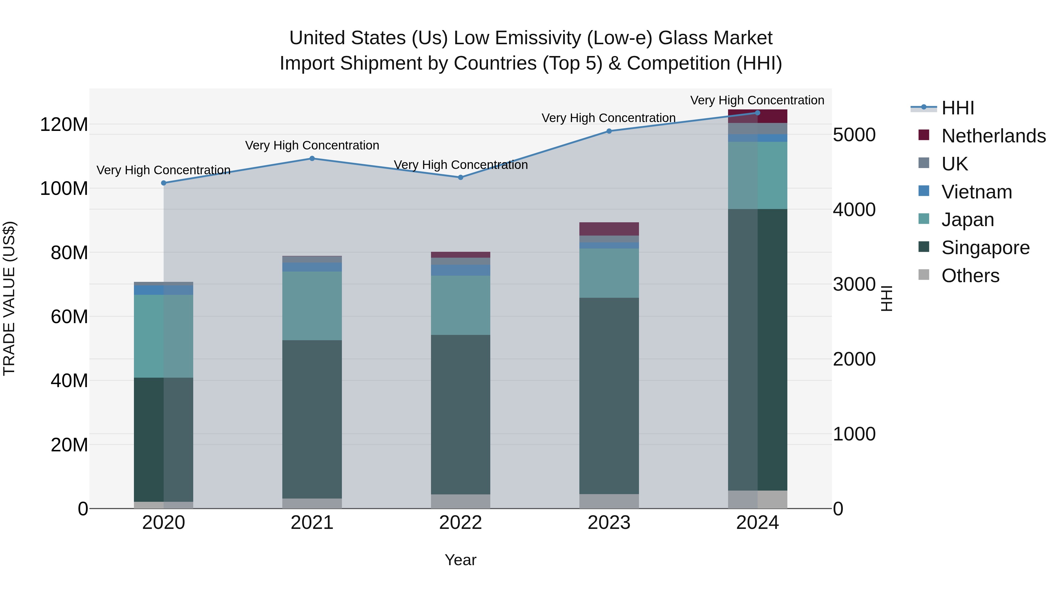 United States (US) Low Emissivity (Low-e) Glass Market Top 5 Importing Countries and Market Competition (HHI) Analysis