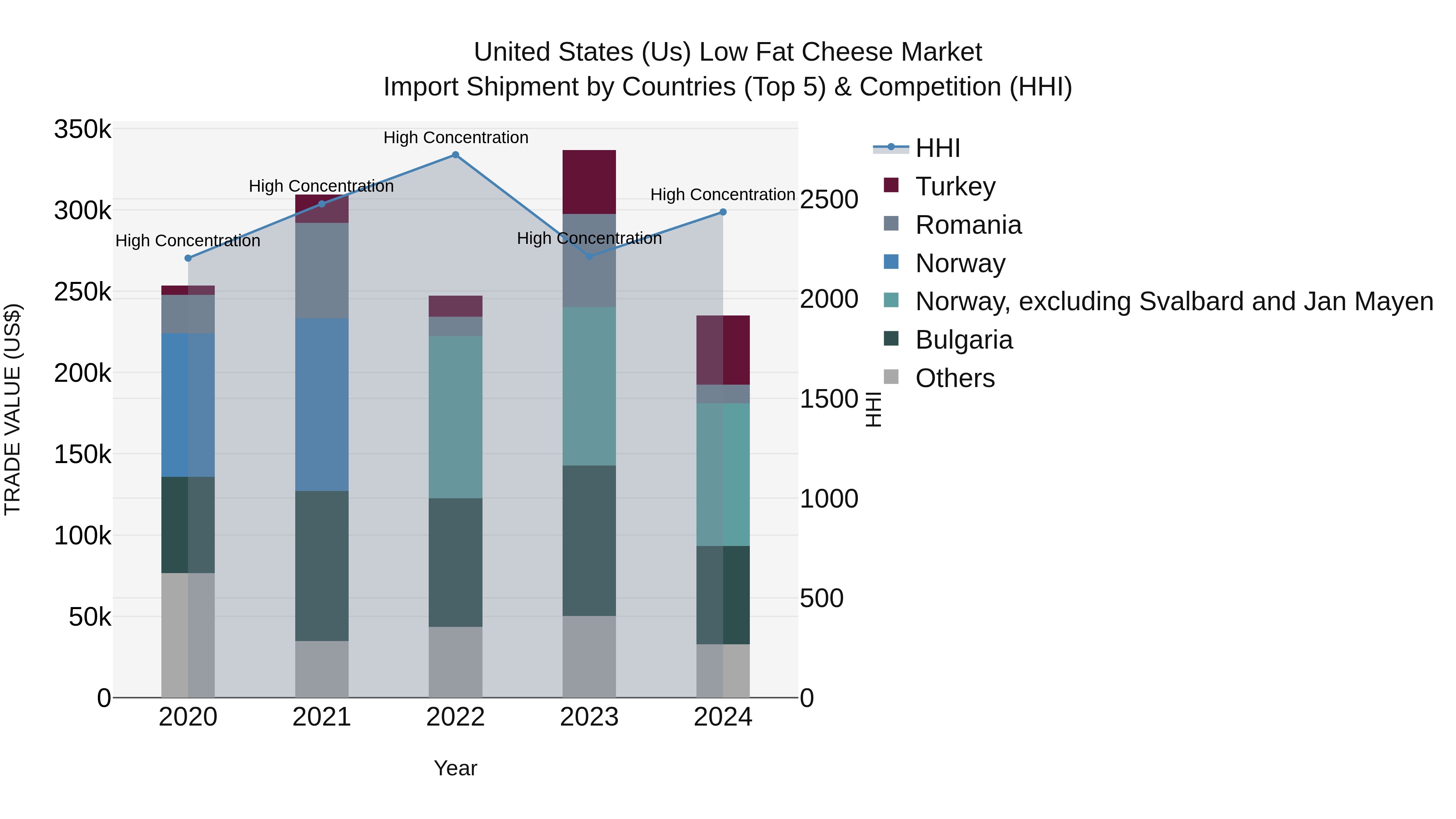 United States (US) Low Fat Cheese Market Top 5 Importing Countries and Market Competition (HHI) Analysis