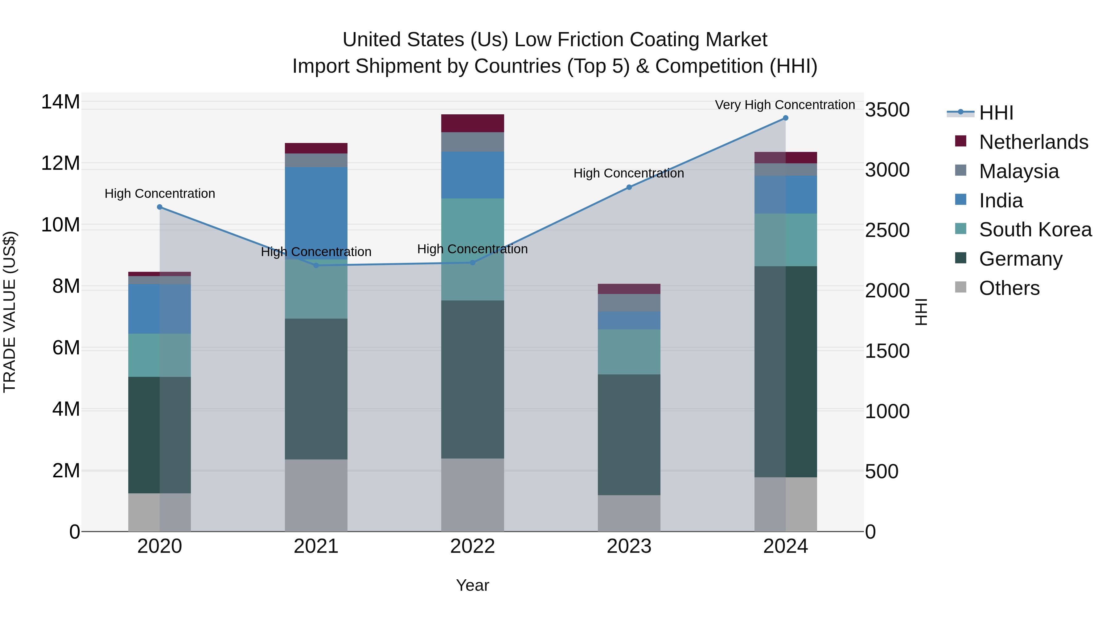 United States (US) Low Friction Coating Market Top 5 Importing Countries and Market Competition (HHI) Analysis