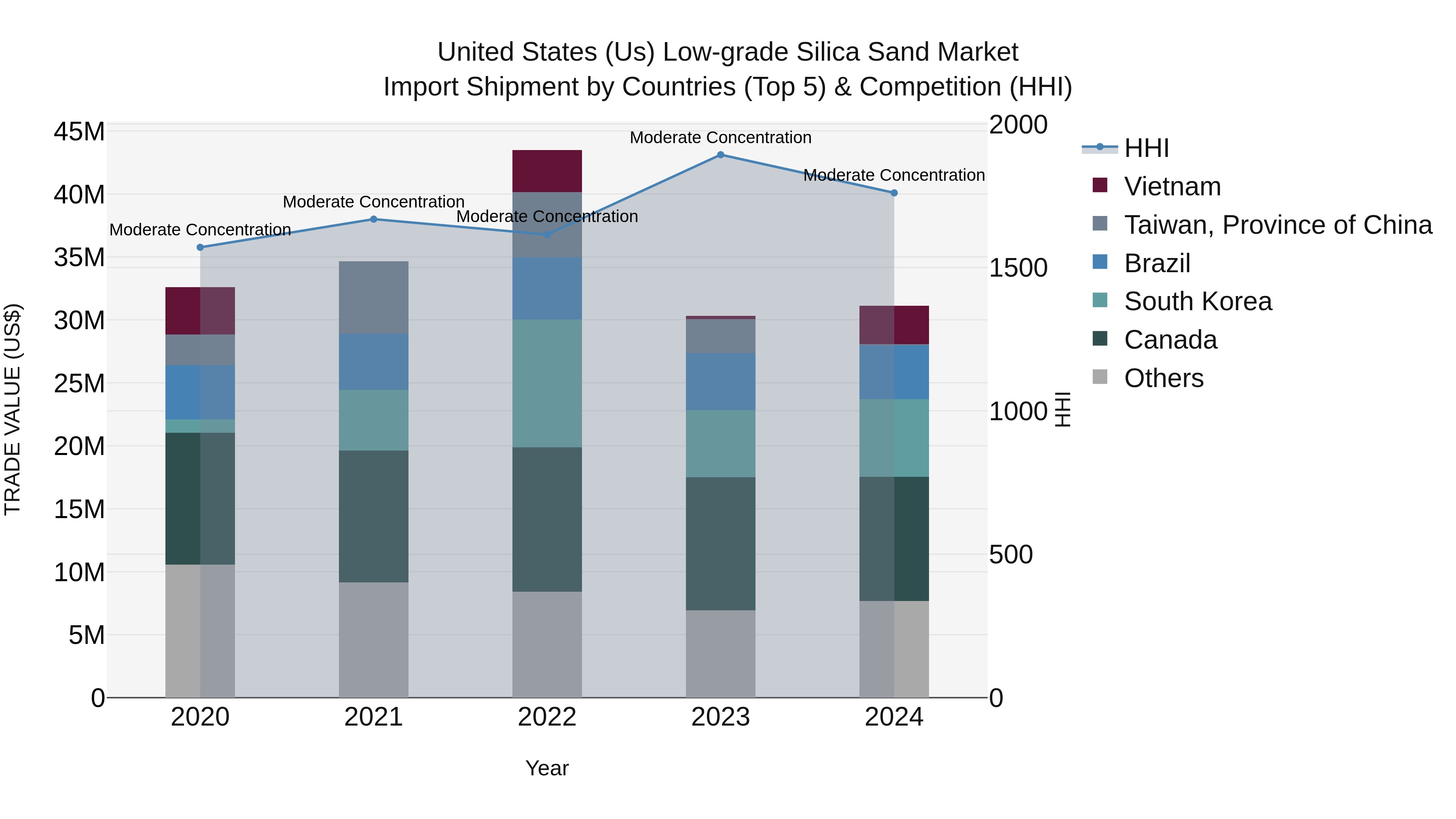 United States (US) Low-grade Silica Sand Market Top 5 Importing Countries and Market Competition (HHI) Analysis