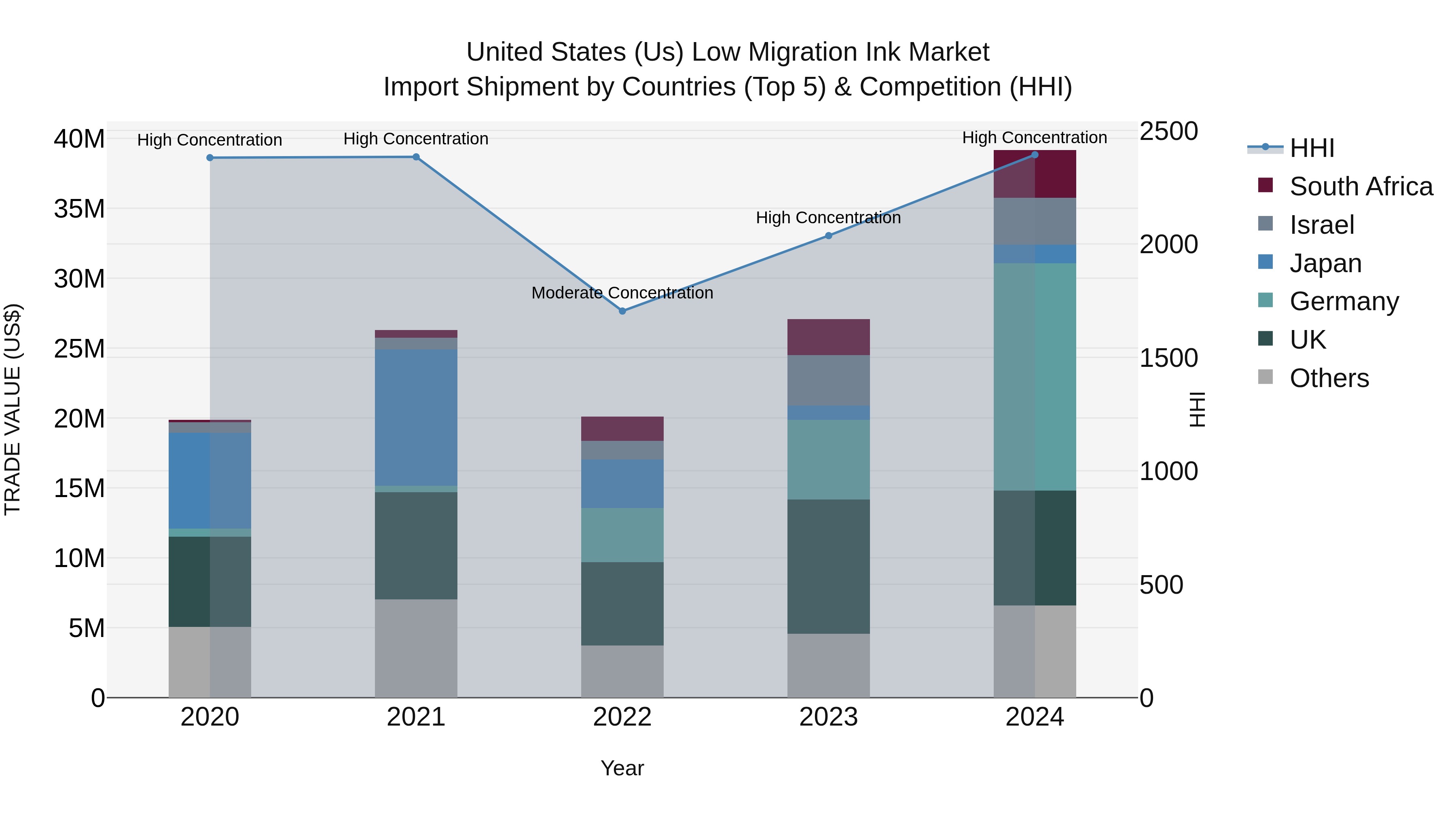 United States (US) Low Migration Ink Market Top 5 Importing Countries and Market Competition (HHI) Analysis