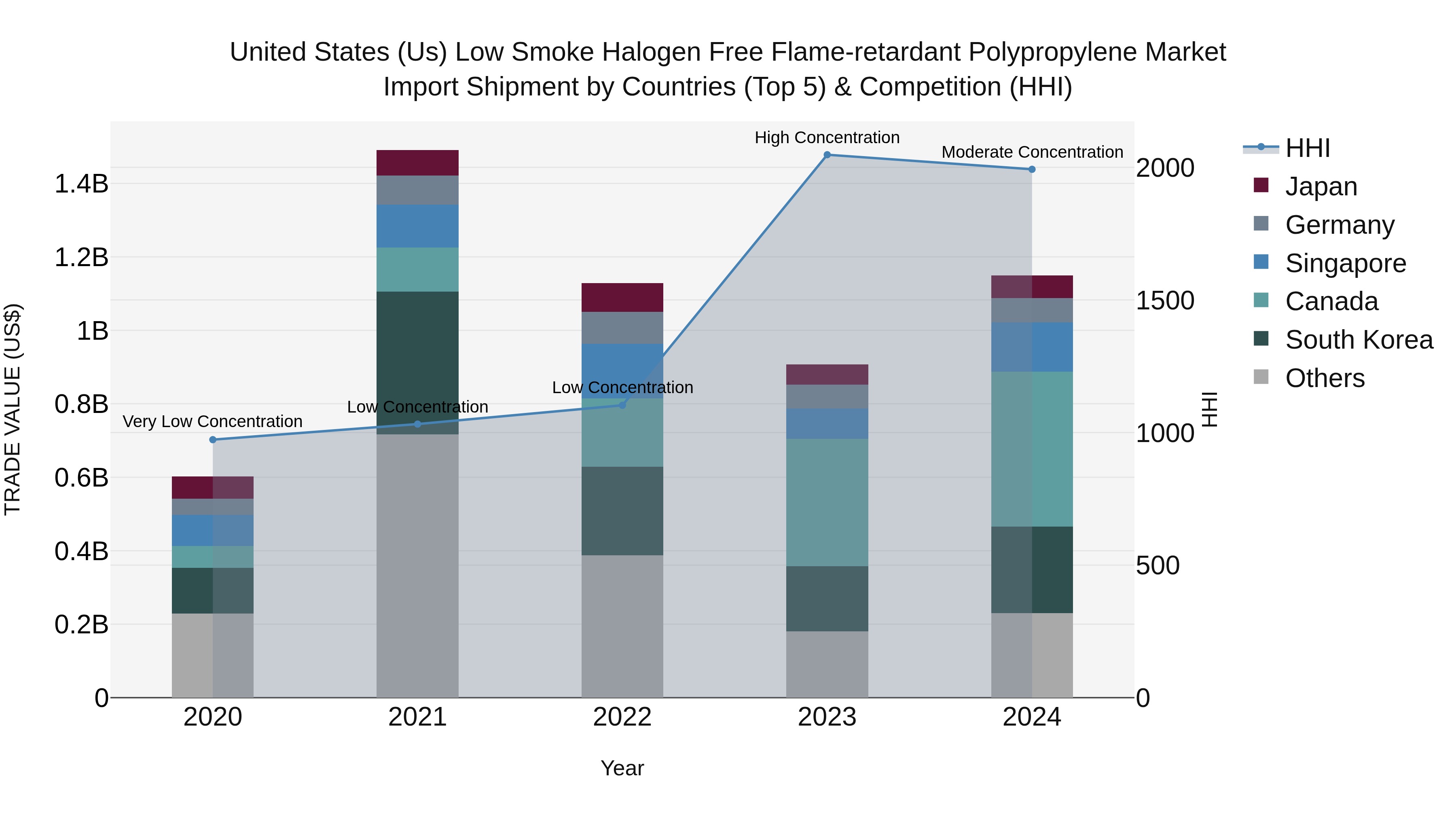 United States (US) Low Smoke Halogen Free Flame-retardant Polypropylene Market Top 5 Importing Countries and Market Competition (HHI) Analysis