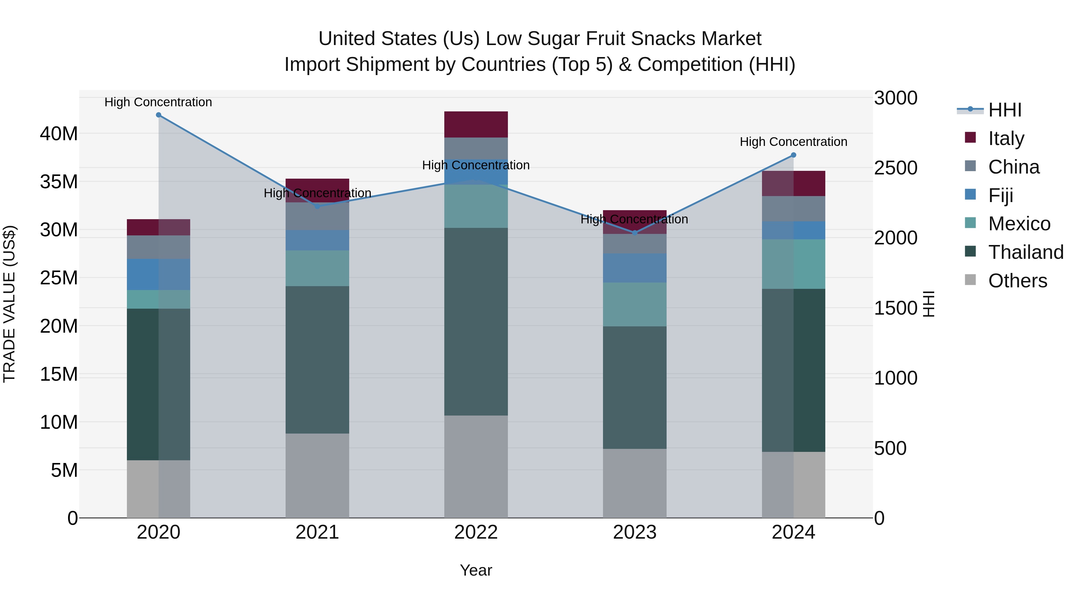 United States (US) Low Sugar Fruit Snacks Market Top 5 Importing Countries and Market Competition (HHI) Analysis