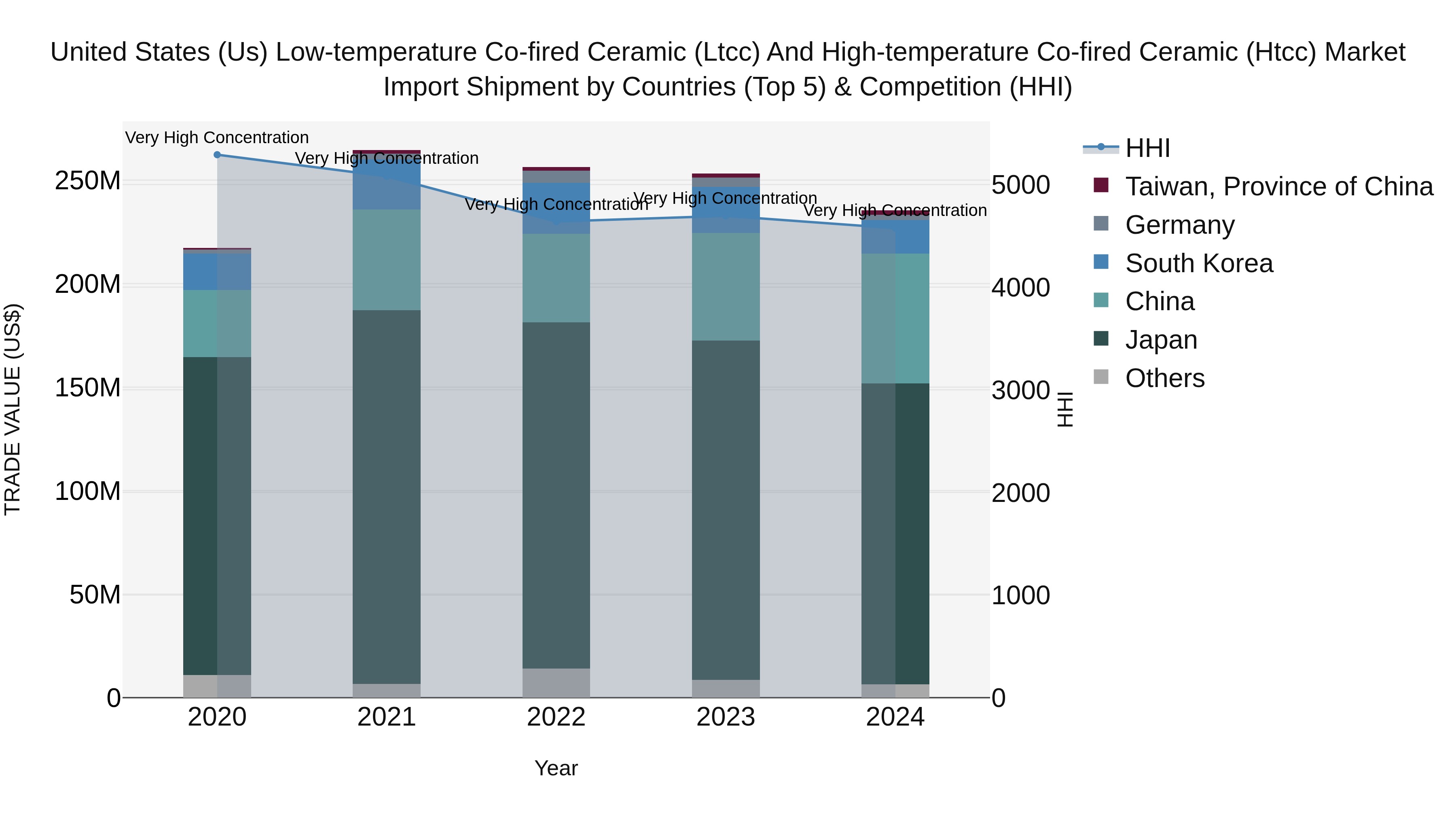 United States (US) Low-temperature Co-fired Ceramic (Ltcc) and High-temperature Co-fired Ceramic (Htcc) Market Top 5 Importing Countries and Market Competition (HHI) Analysis