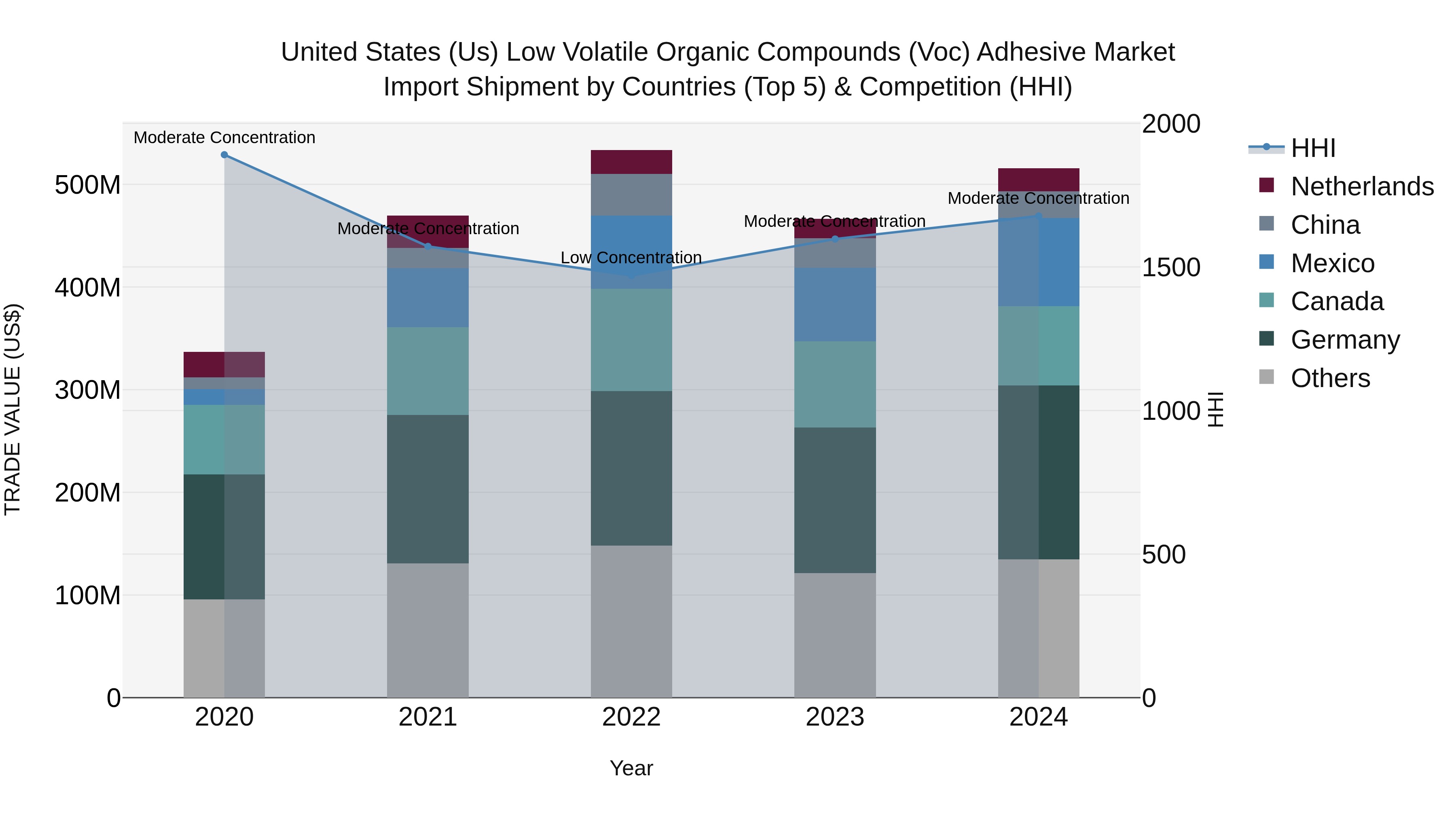 United States (US) Low Volatile Organic Compounds (Voc) Adhesive Market Top 5 Importing Countries and Market Competition (HHI) Analysis
