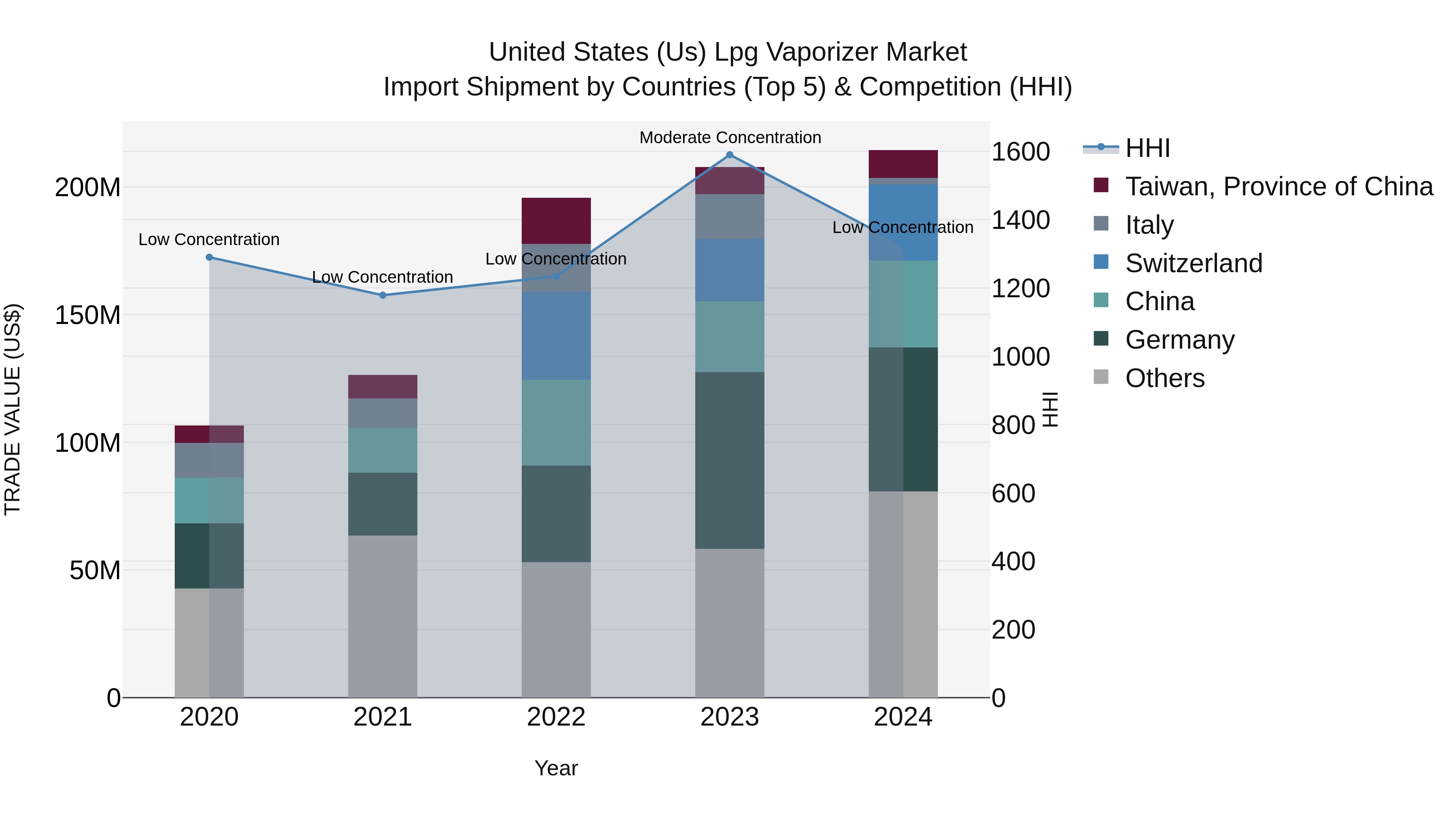 United States (US) Lpg Vaporizer Market Top 5 Importing Countries and Market Competition (HHI) Analysis