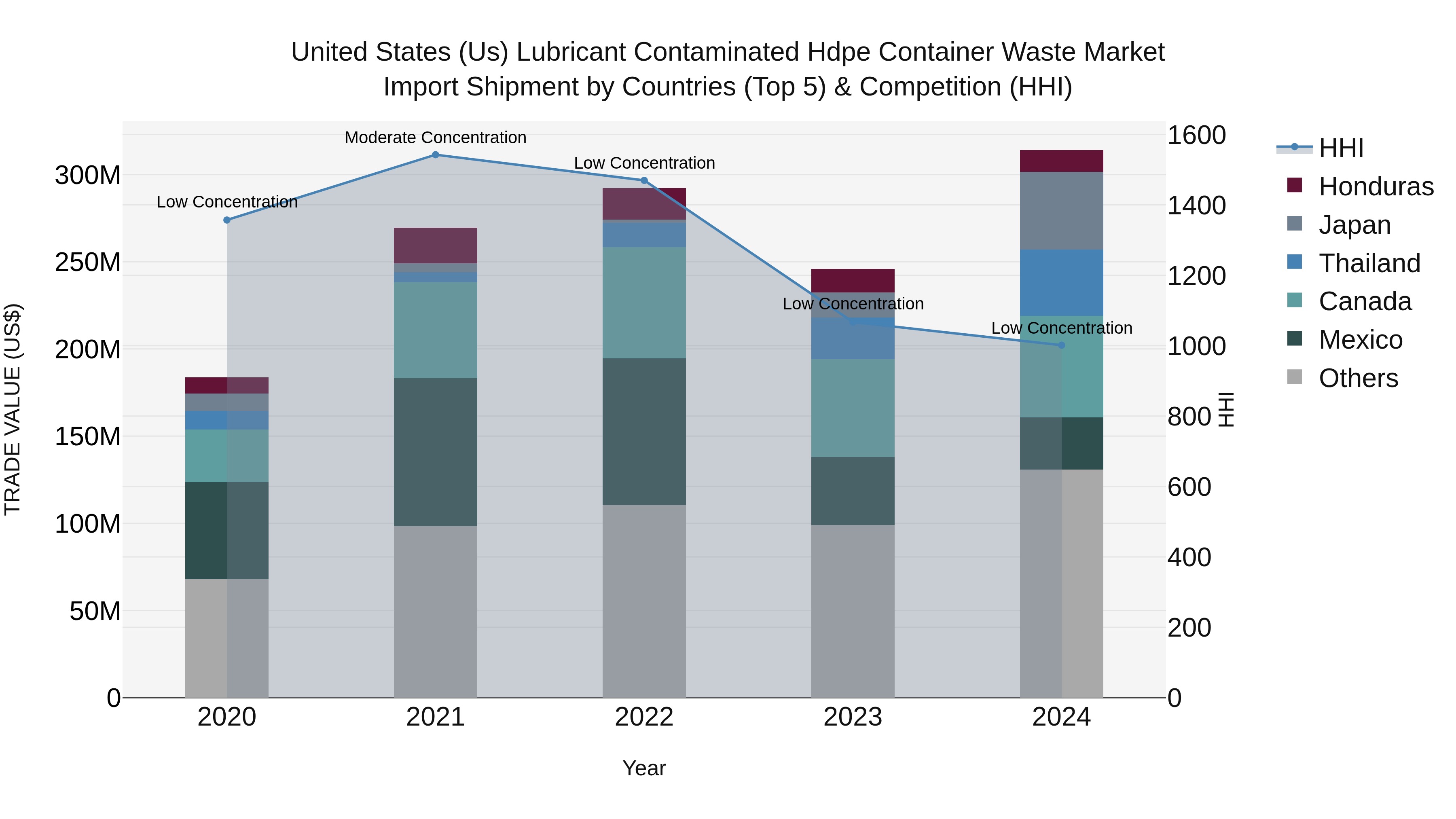 United States (US) Lubricant Contaminated Hdpe Container Waste Market Top 5 Importing Countries and Market Competition (HHI) Analysis